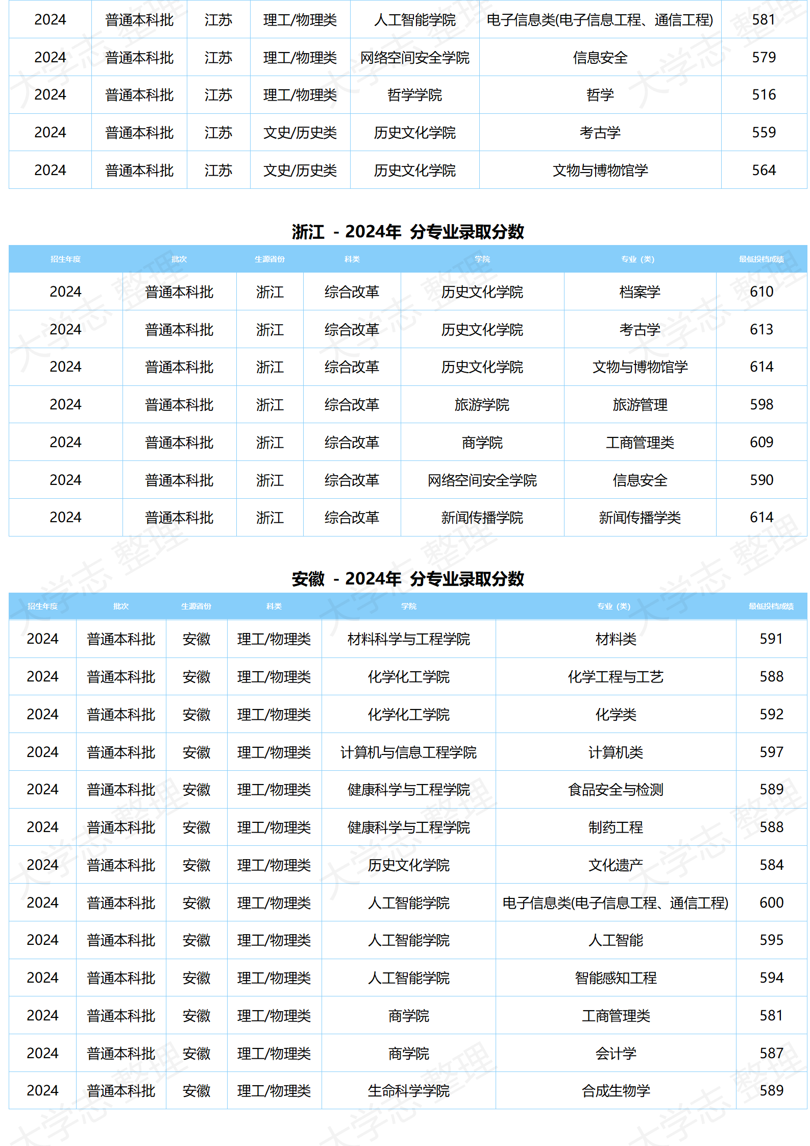 湖北大学－2024年分专业录取分数