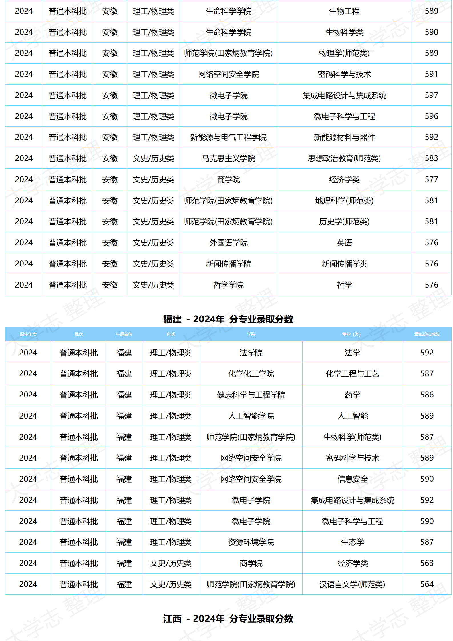 湖北大学－2024年分专业录取分数