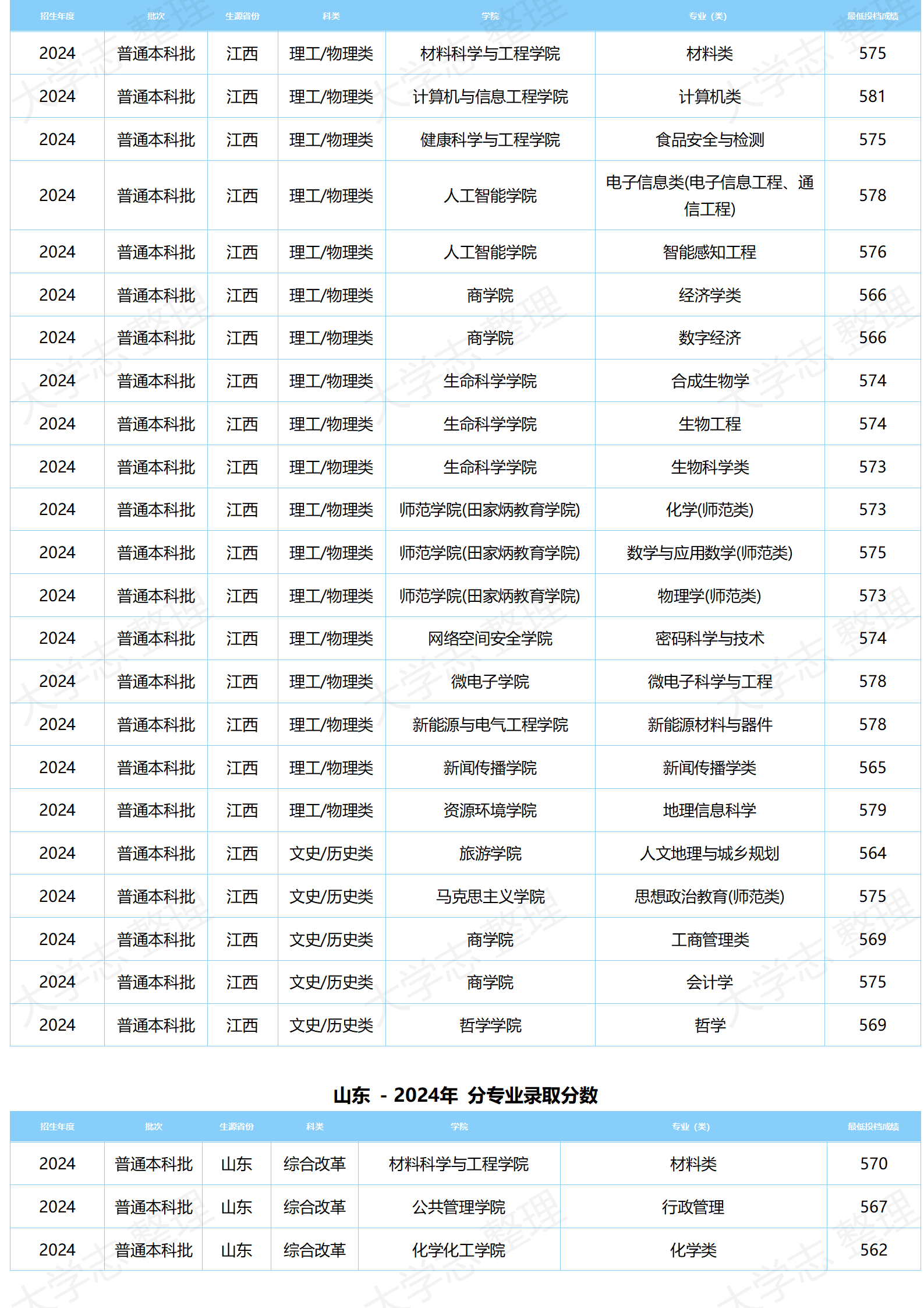湖北大学－2024年分专业录取分数