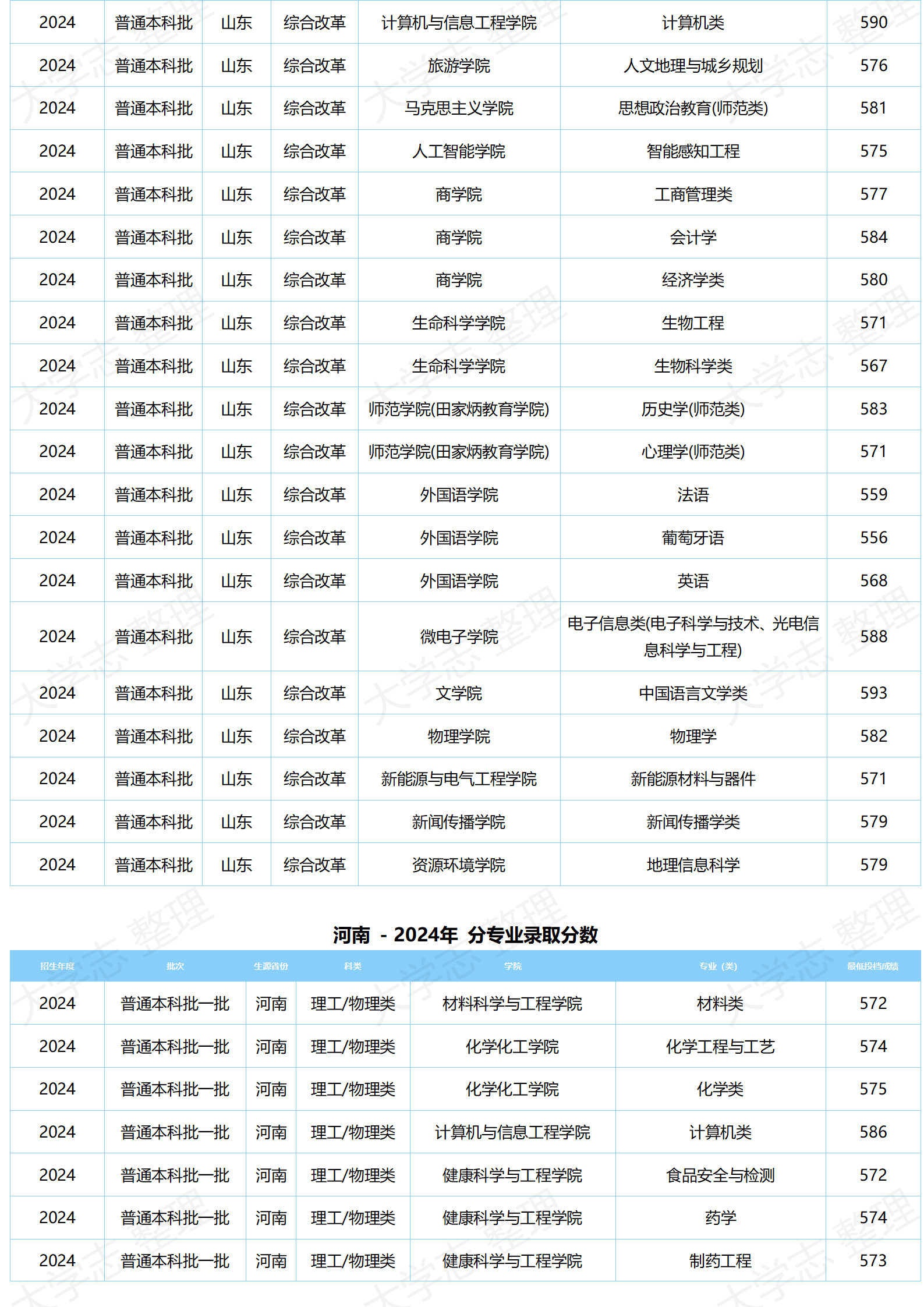 湖北大学－2024年分专业录取分数