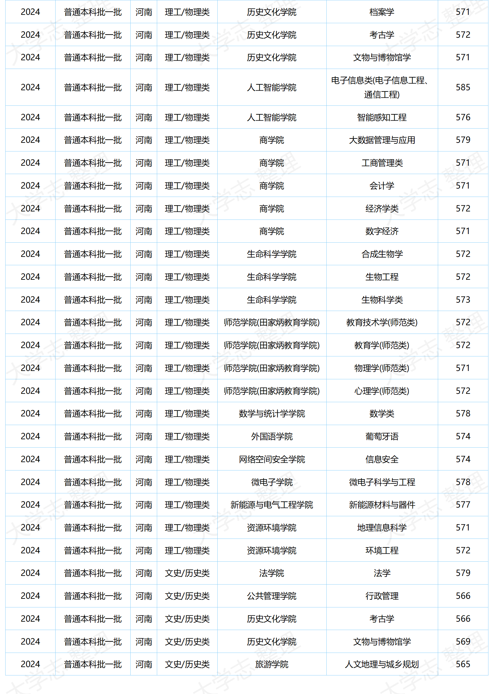 湖北大学－2024年分专业录取分数