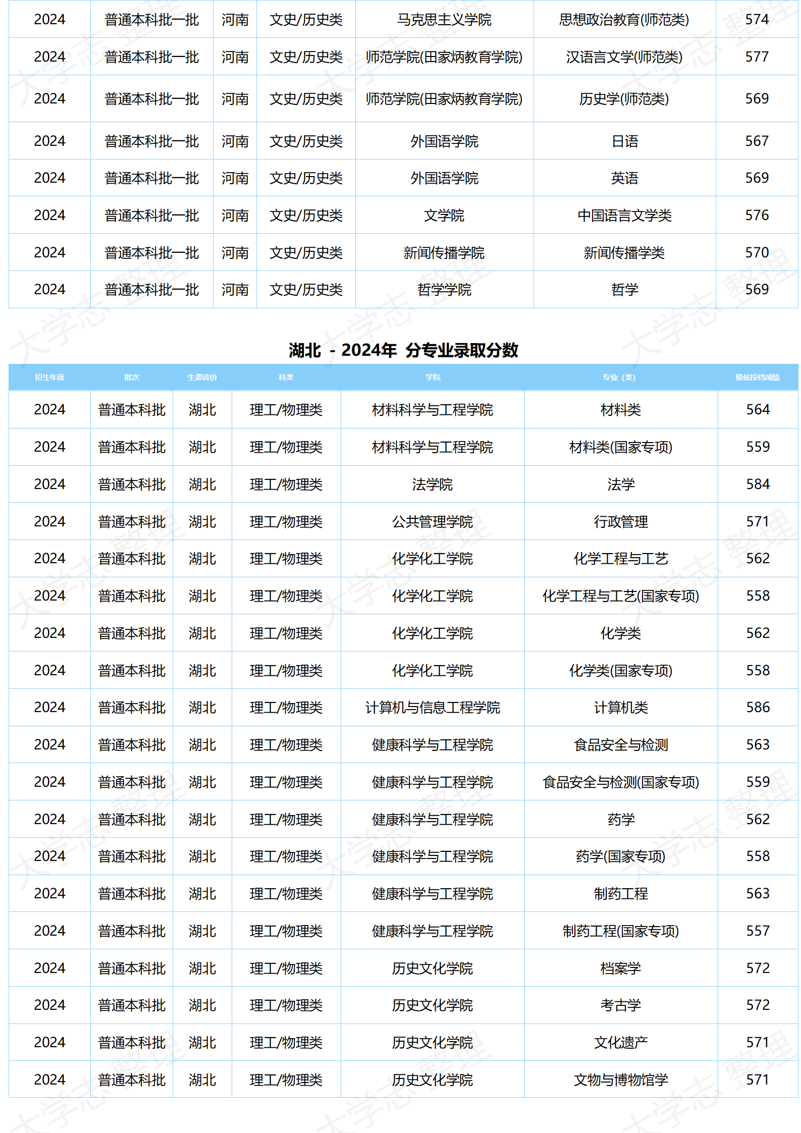 湖北大学－2024年分专业录取分数