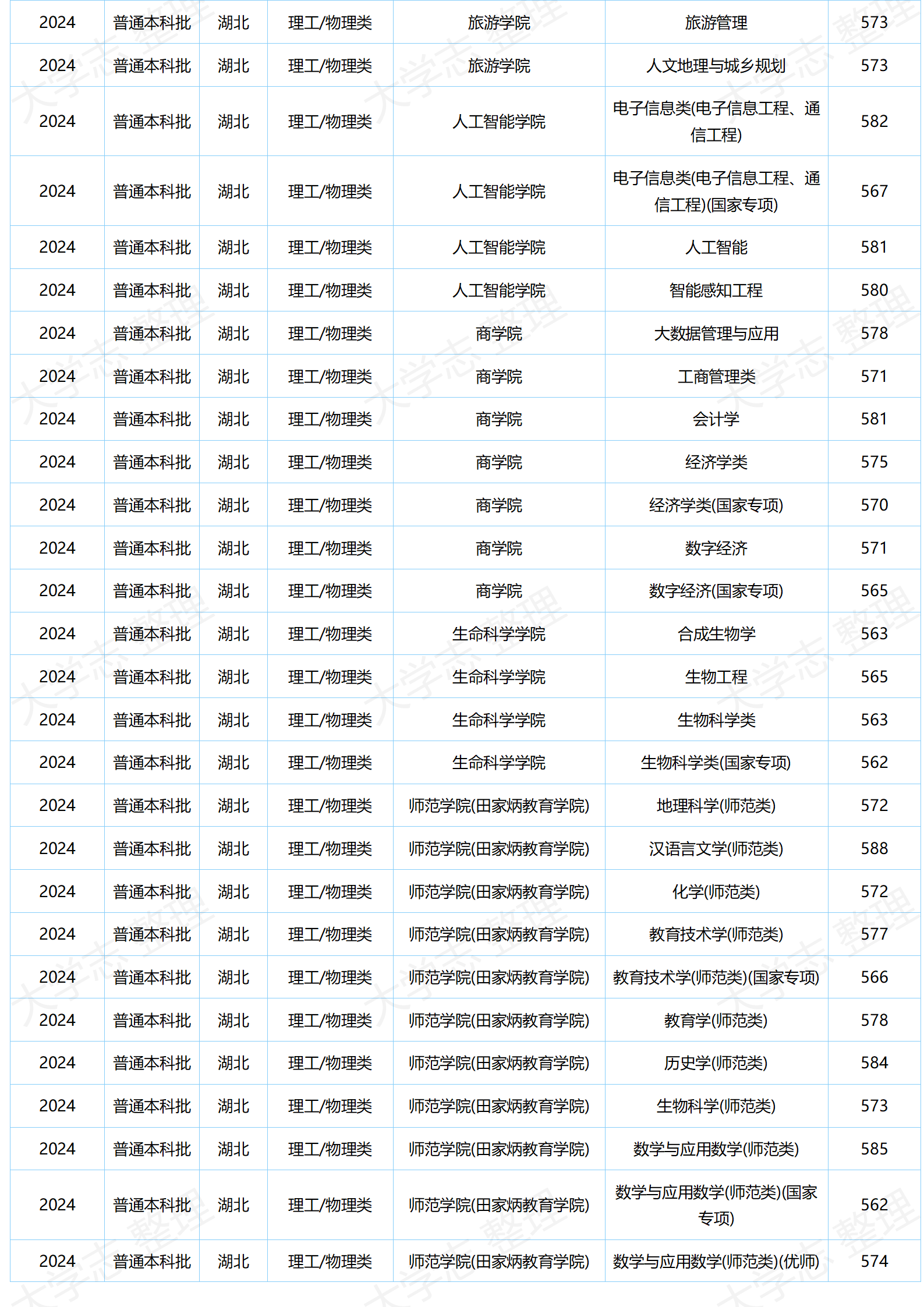 湖北大学－2024年分专业录取分数