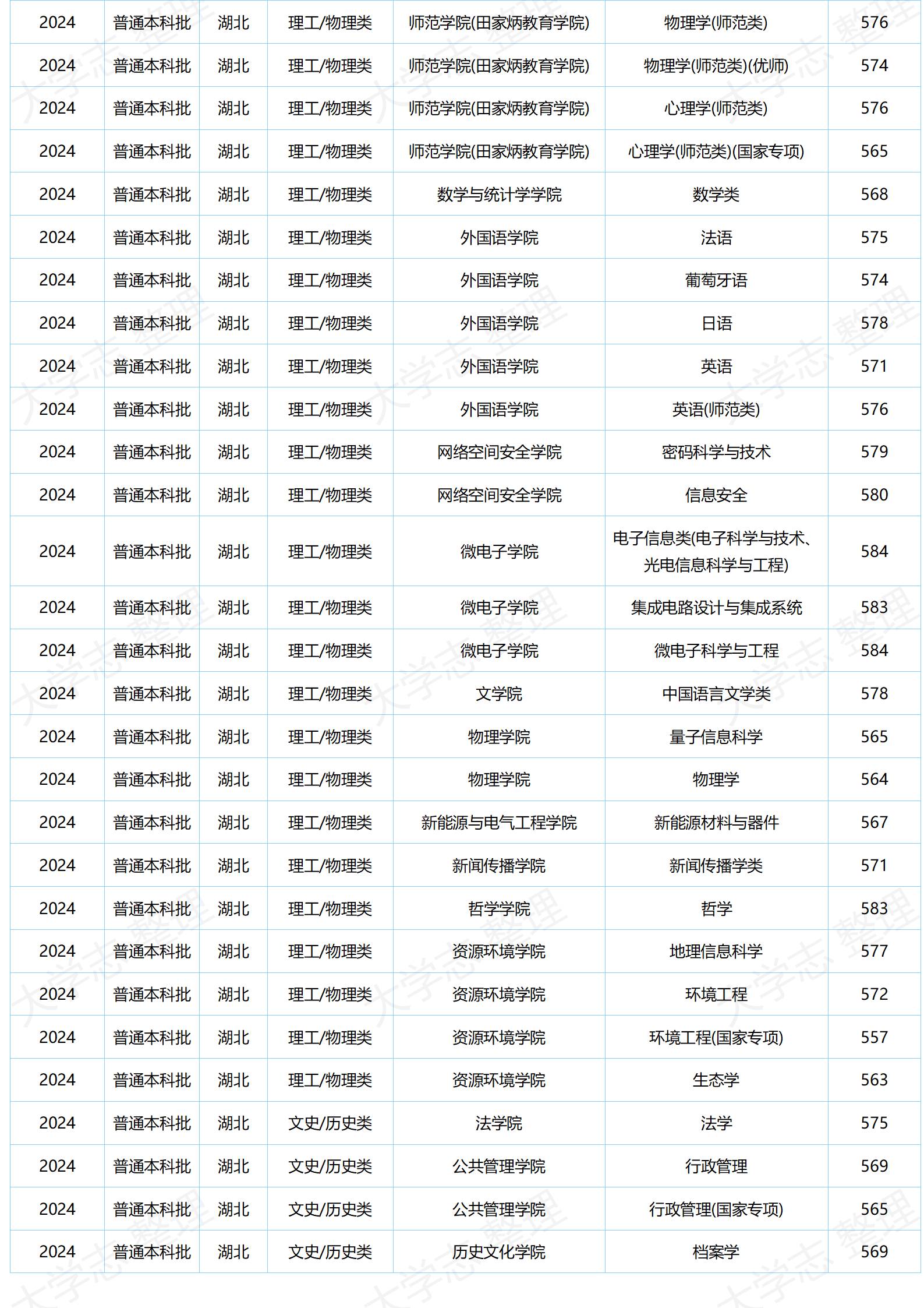 湖北大学－2024年分专业录取分数