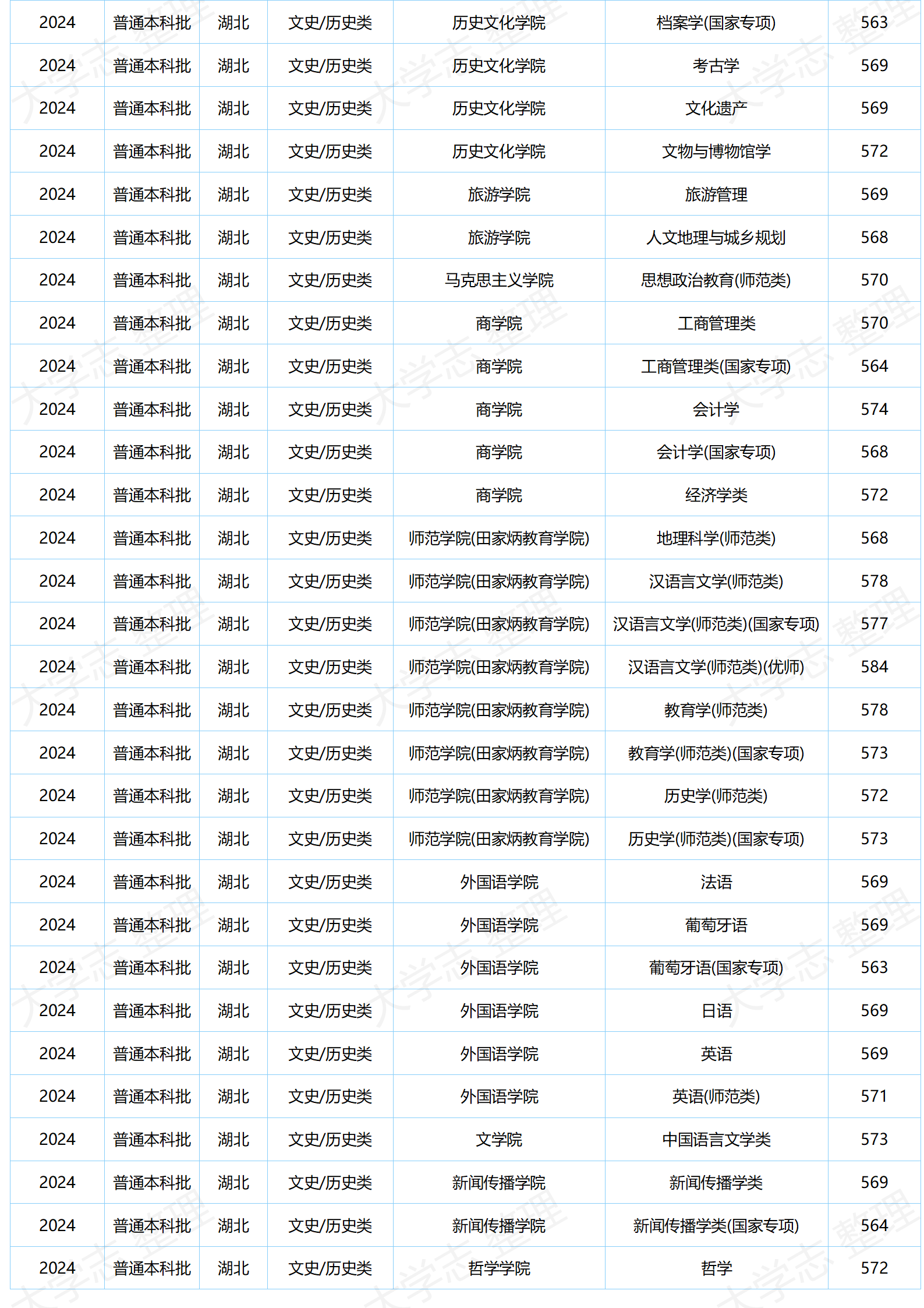 湖北大学－2024年分专业录取分数