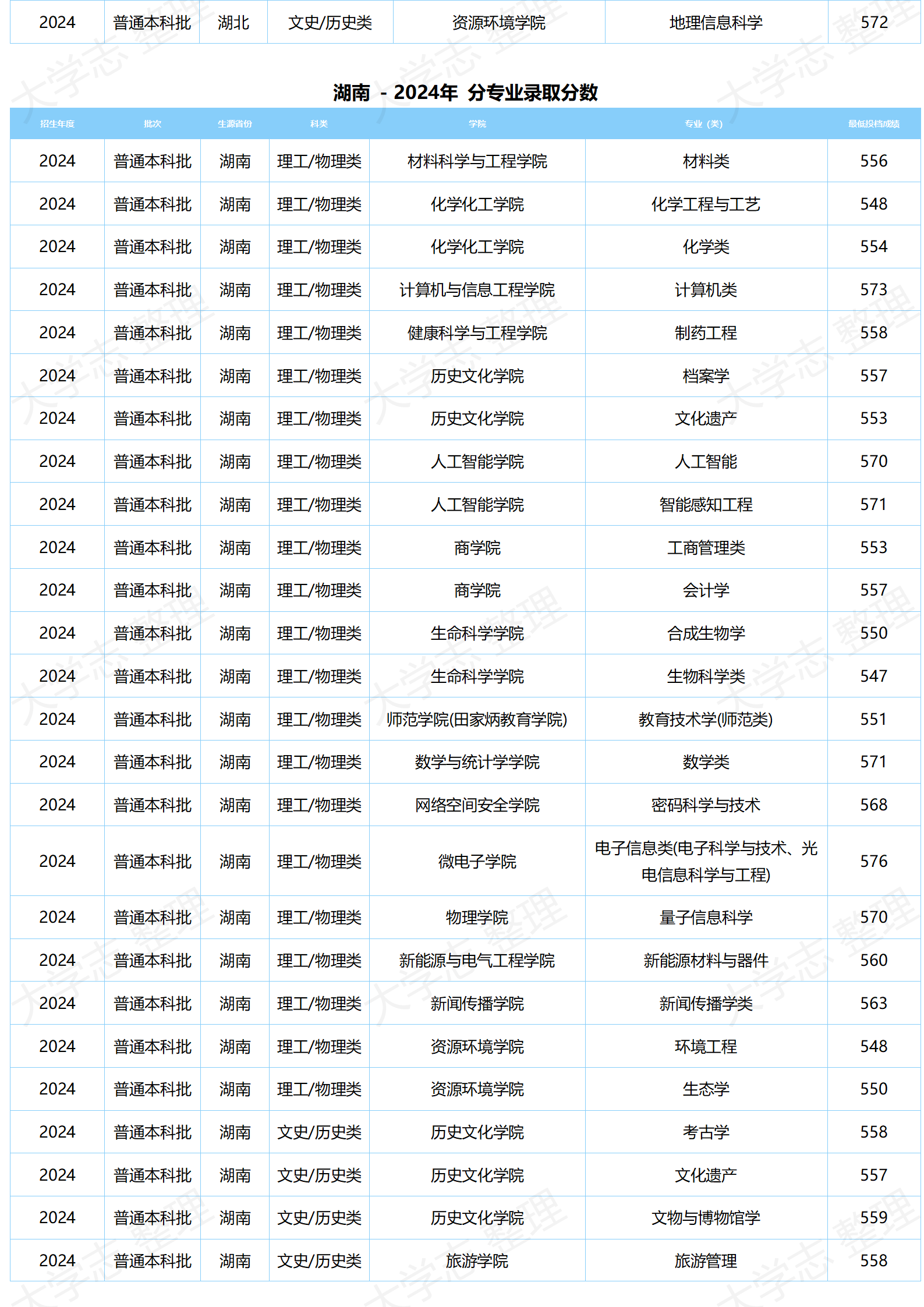 湖北大学－2024年分专业录取分数