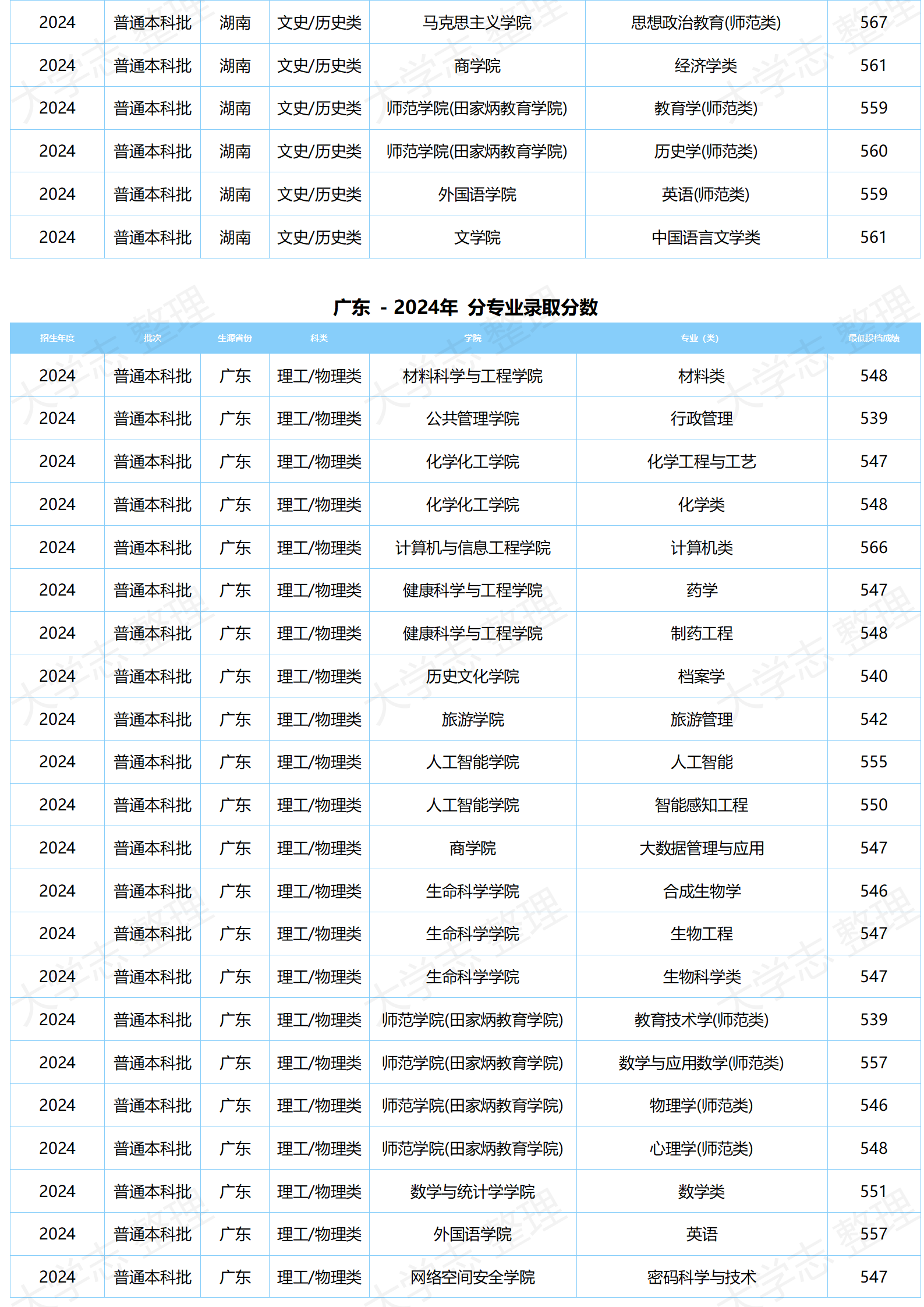 湖北大学－2024年分专业录取分数