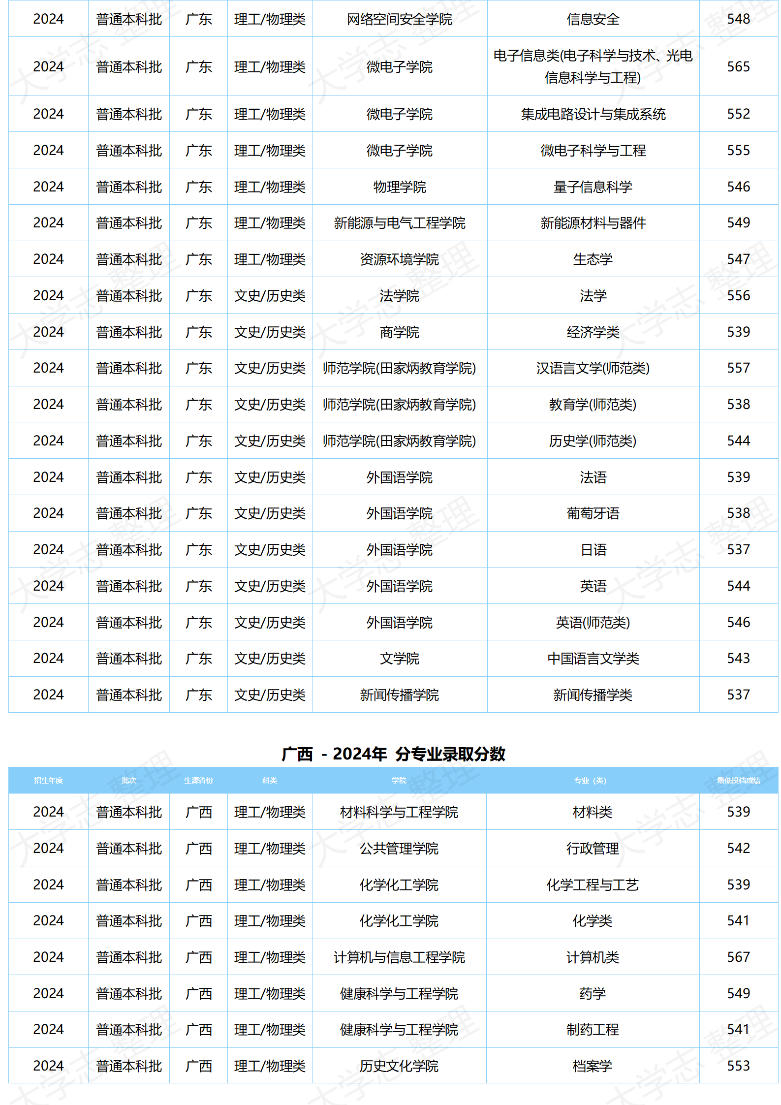 湖北大学－2024年分专业录取分数