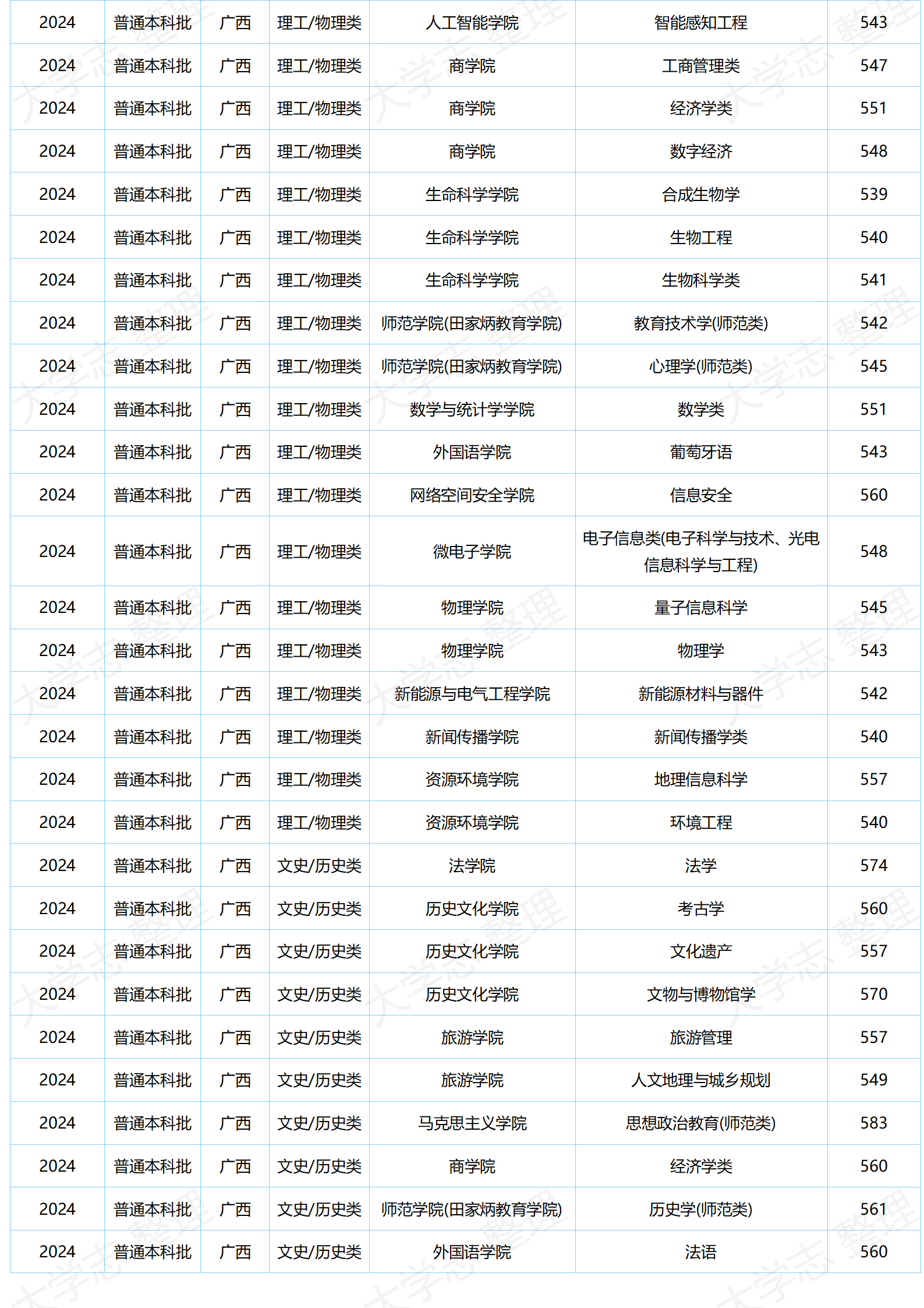 湖北大学－2024年分专业录取分数
