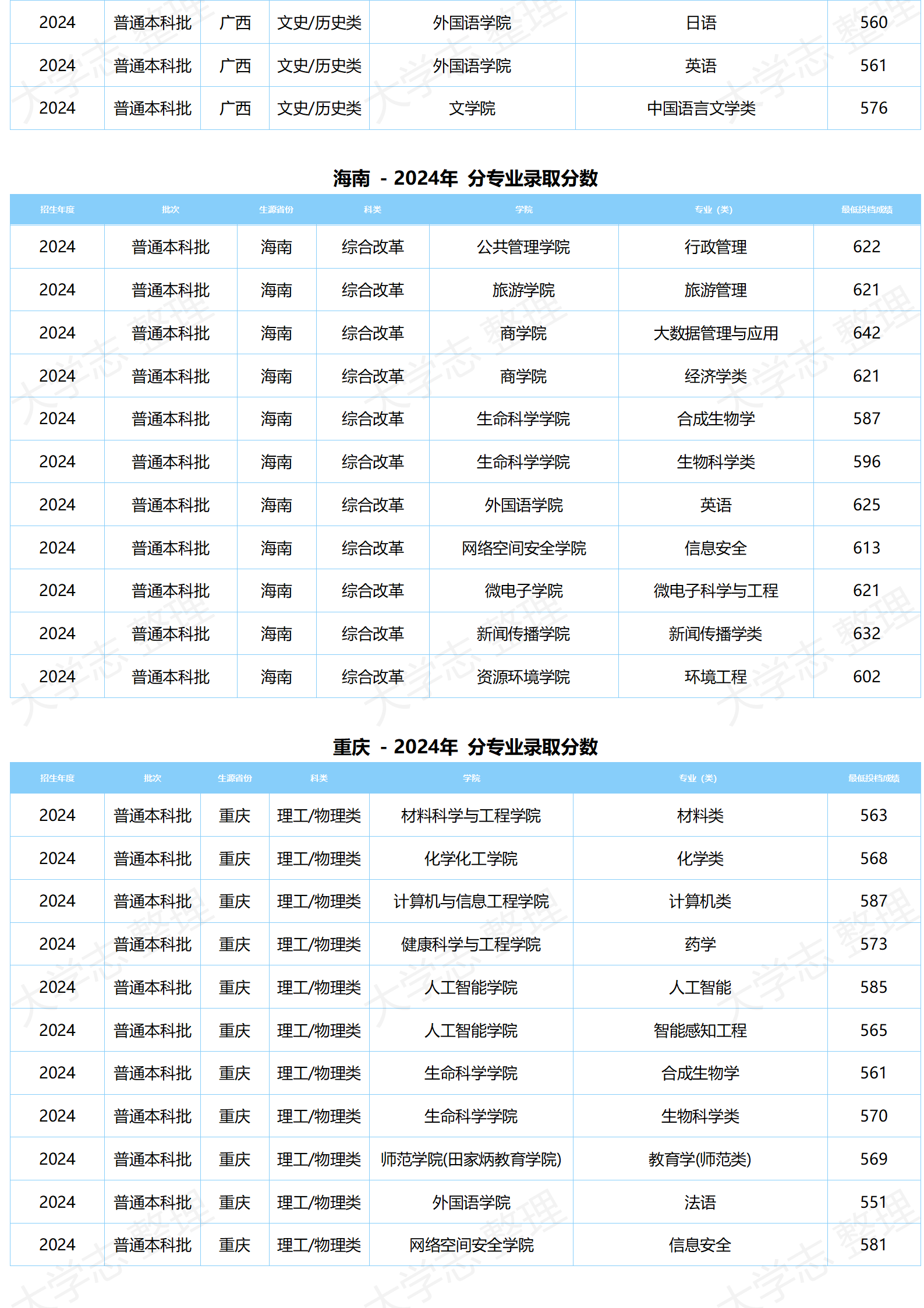 湖北大学－2024年分专业录取分数