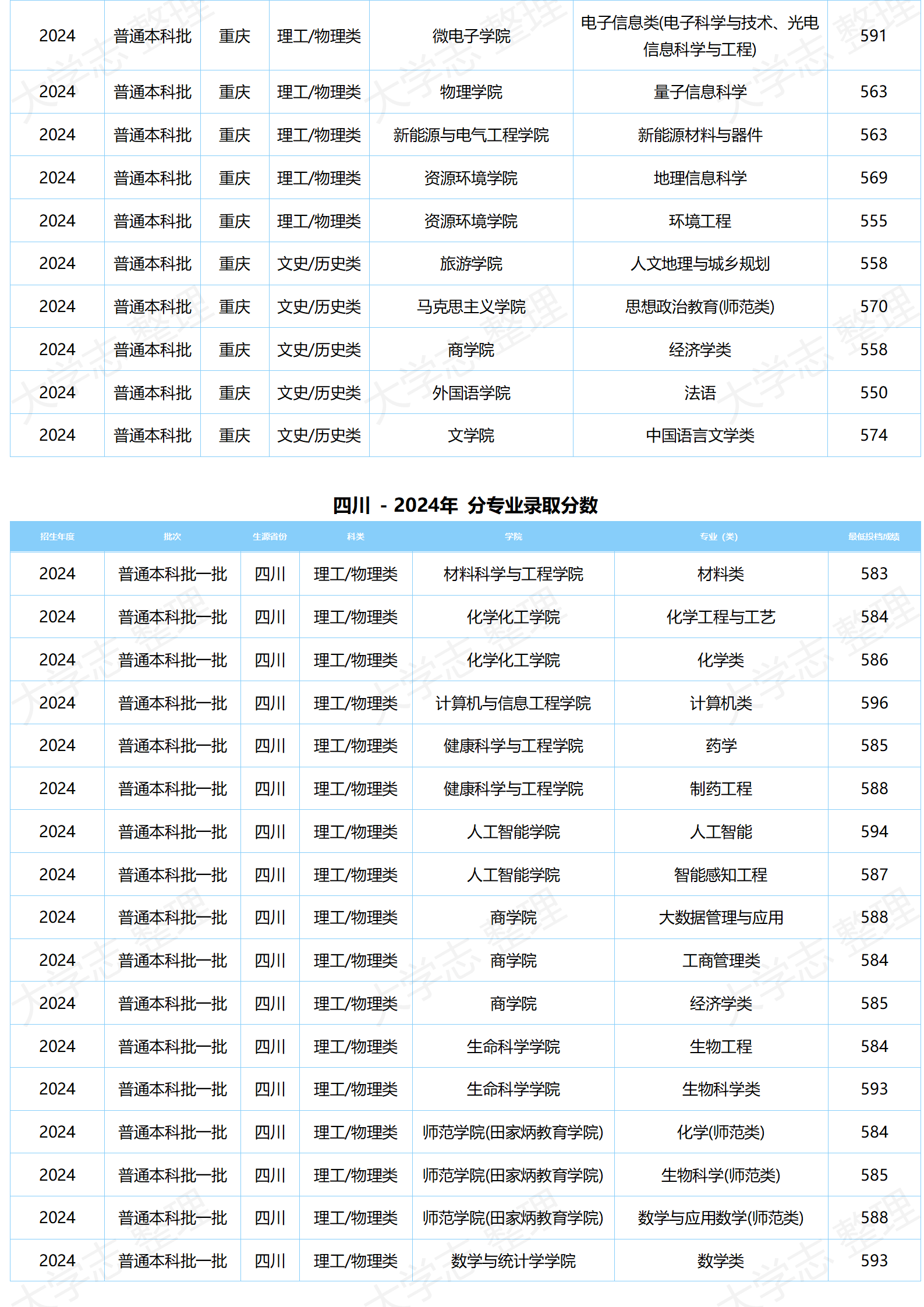 湖北大学－2024年分专业录取分数