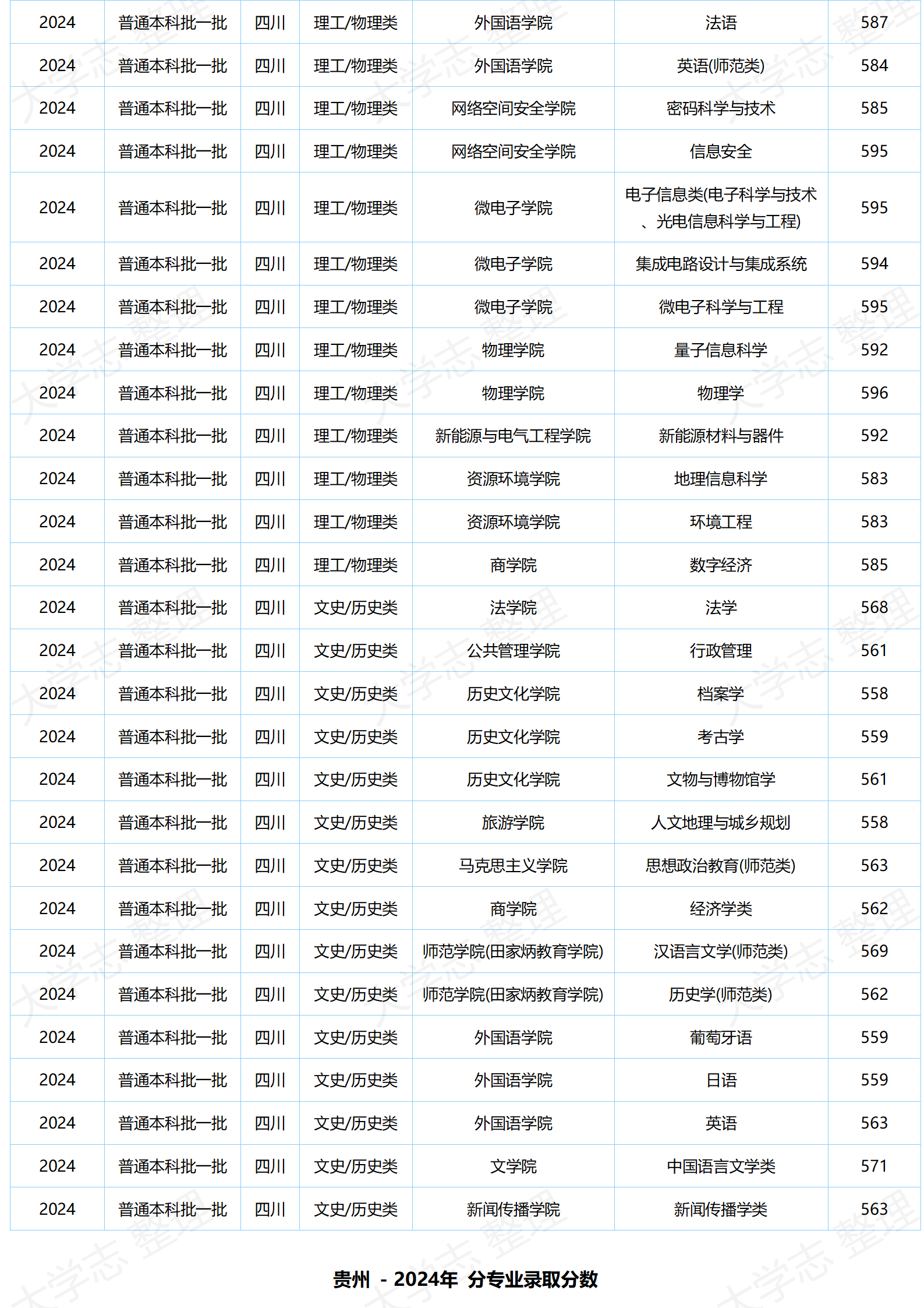 湖北大学－2024年分专业录取分数