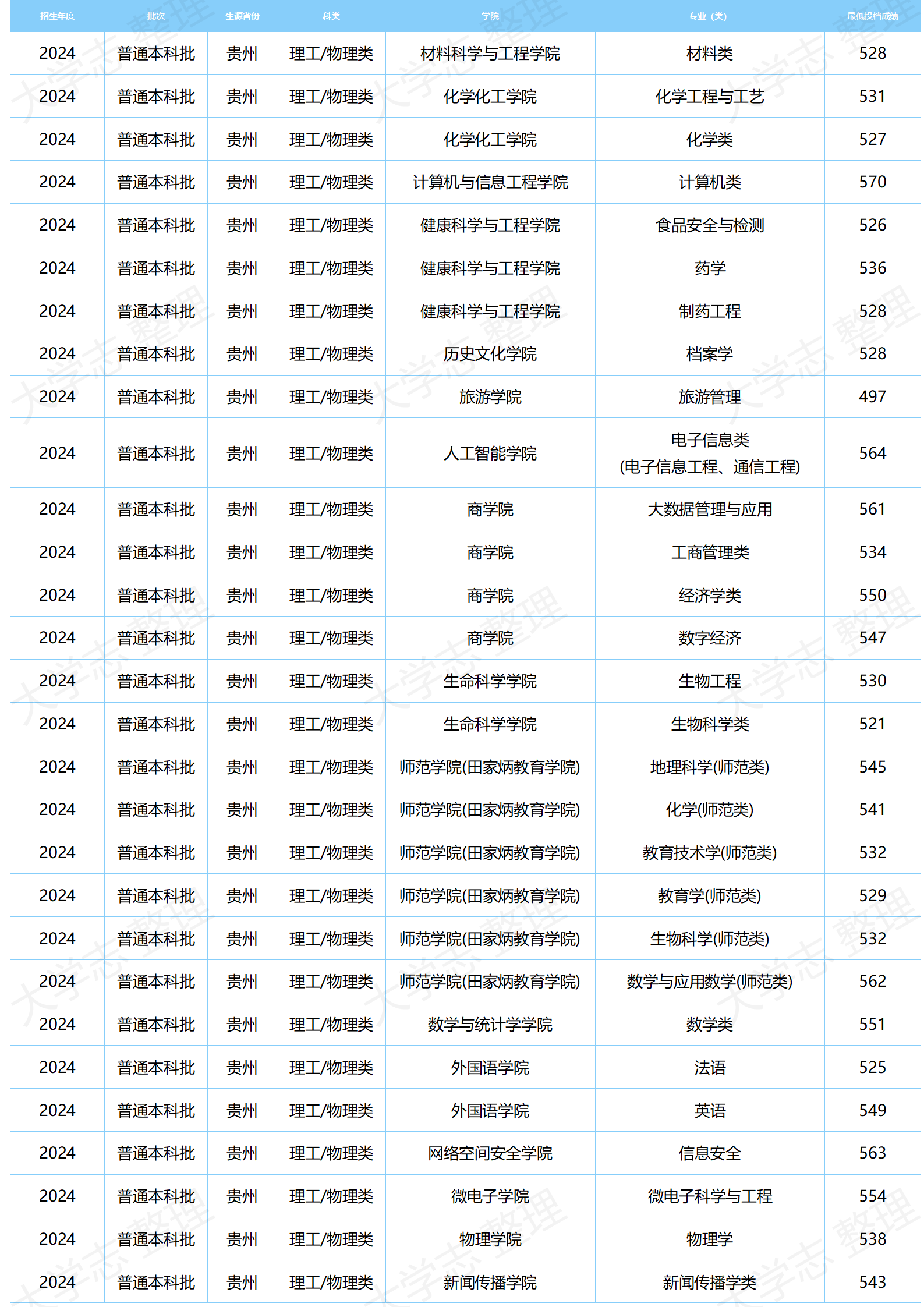 湖北大学－2024年分专业录取分数