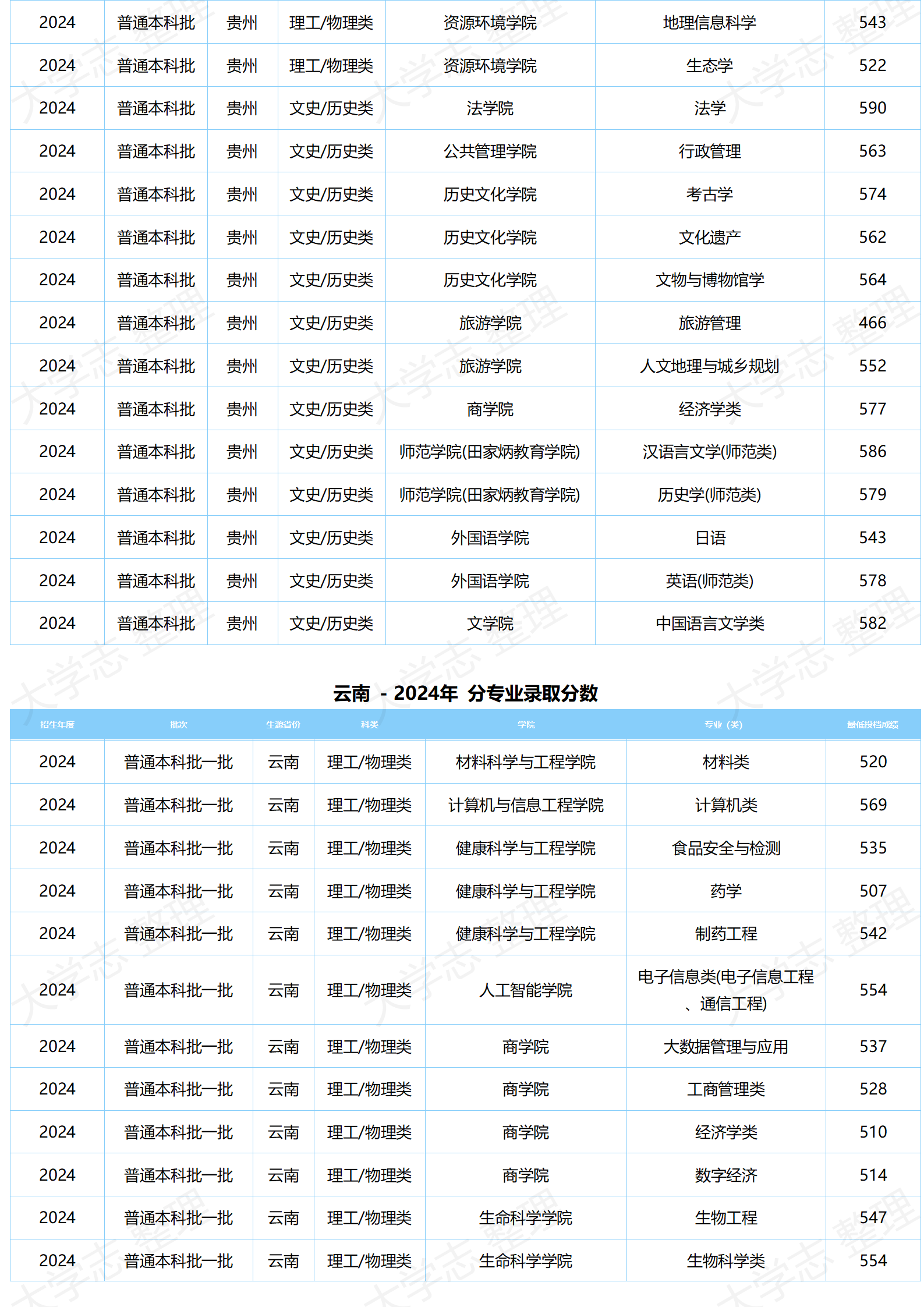 湖北大学－2024年分专业录取分数