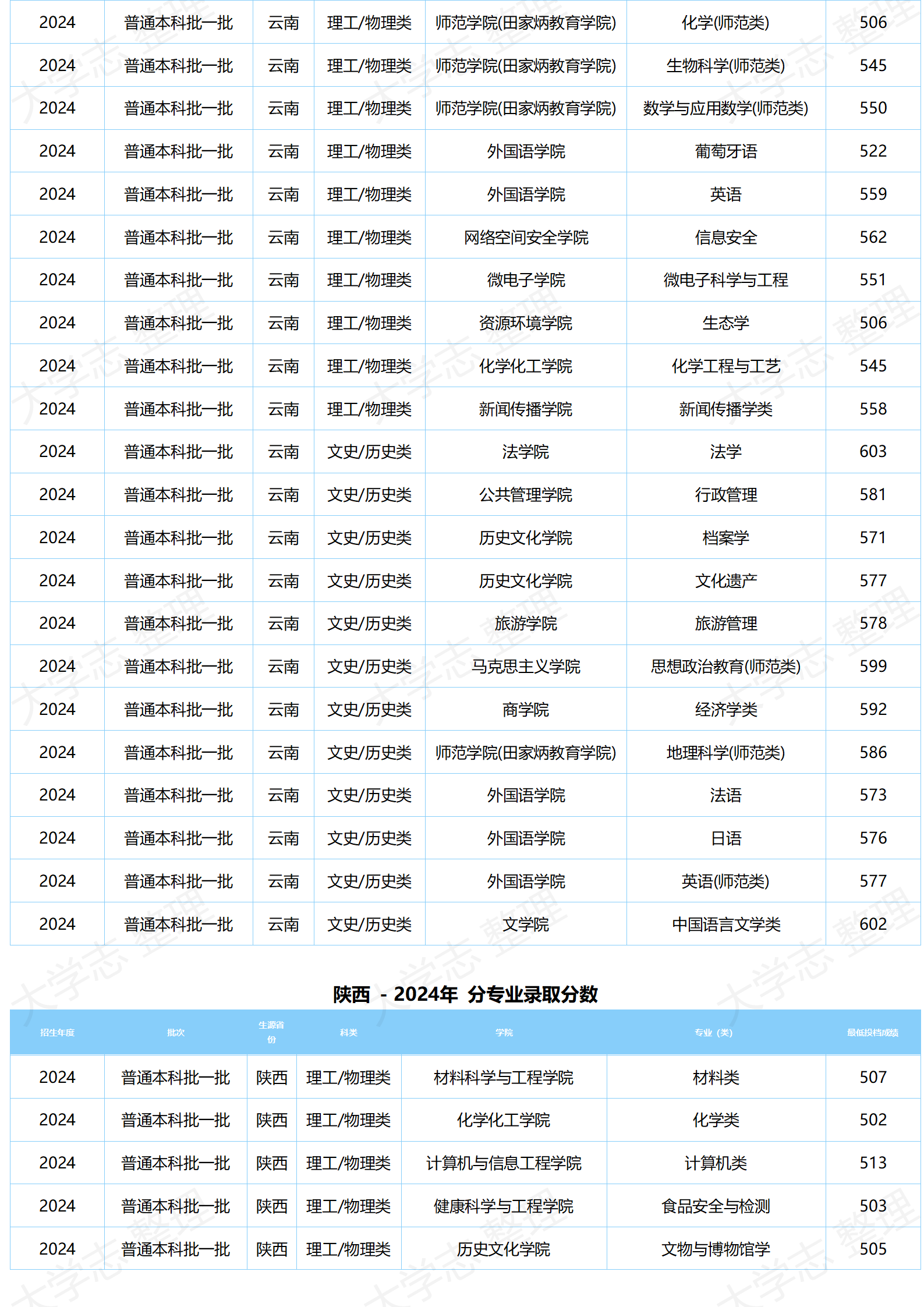 湖北大学－2024年分专业录取分数