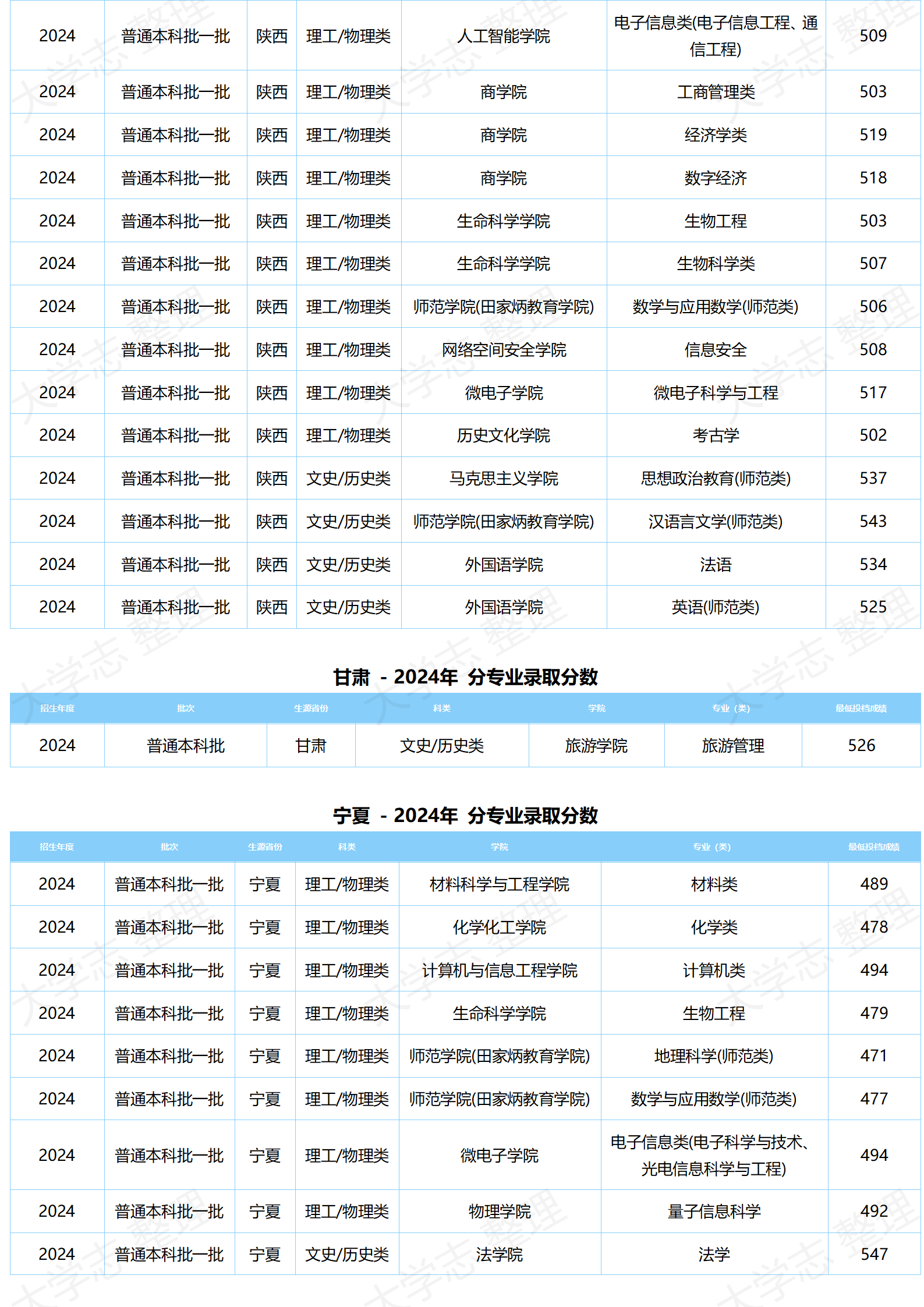 湖北大学－2024年分专业录取分数
