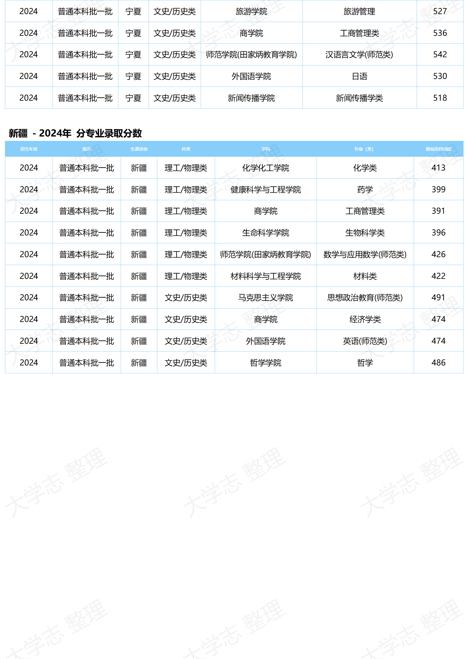 湖北大学－2024年分专业录取分数