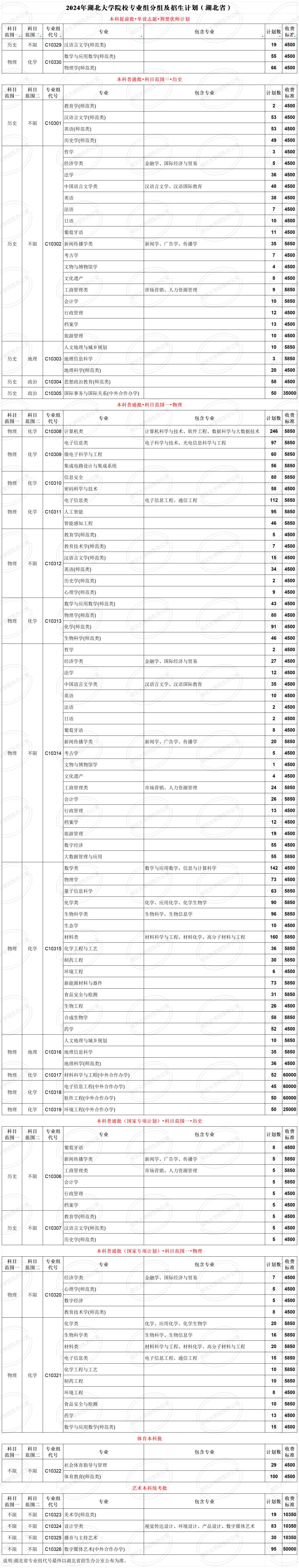 2024年湖北大学院校专业组分组及招生计划（湖北省）