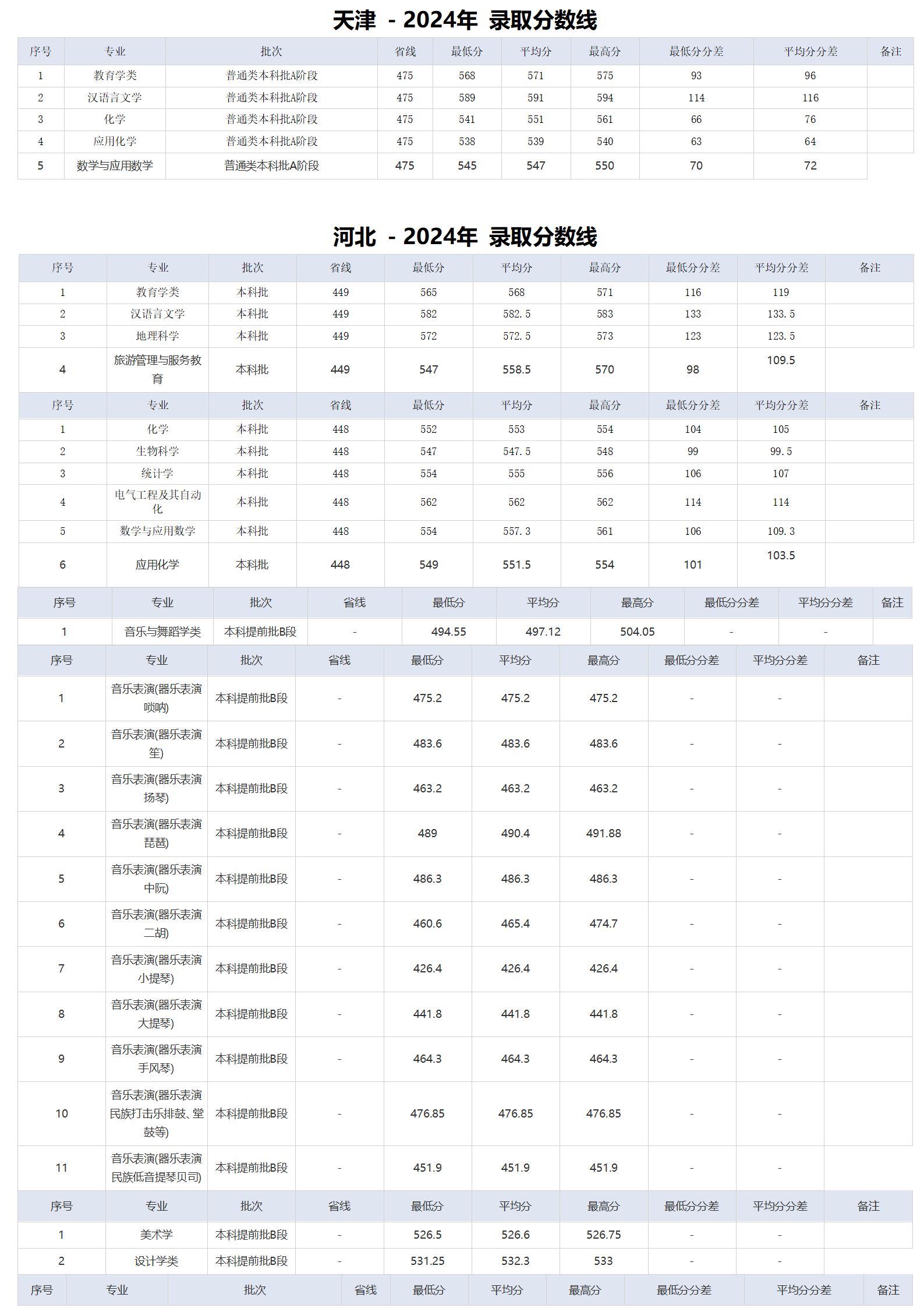 湖北师范大学－2024年招生分数线