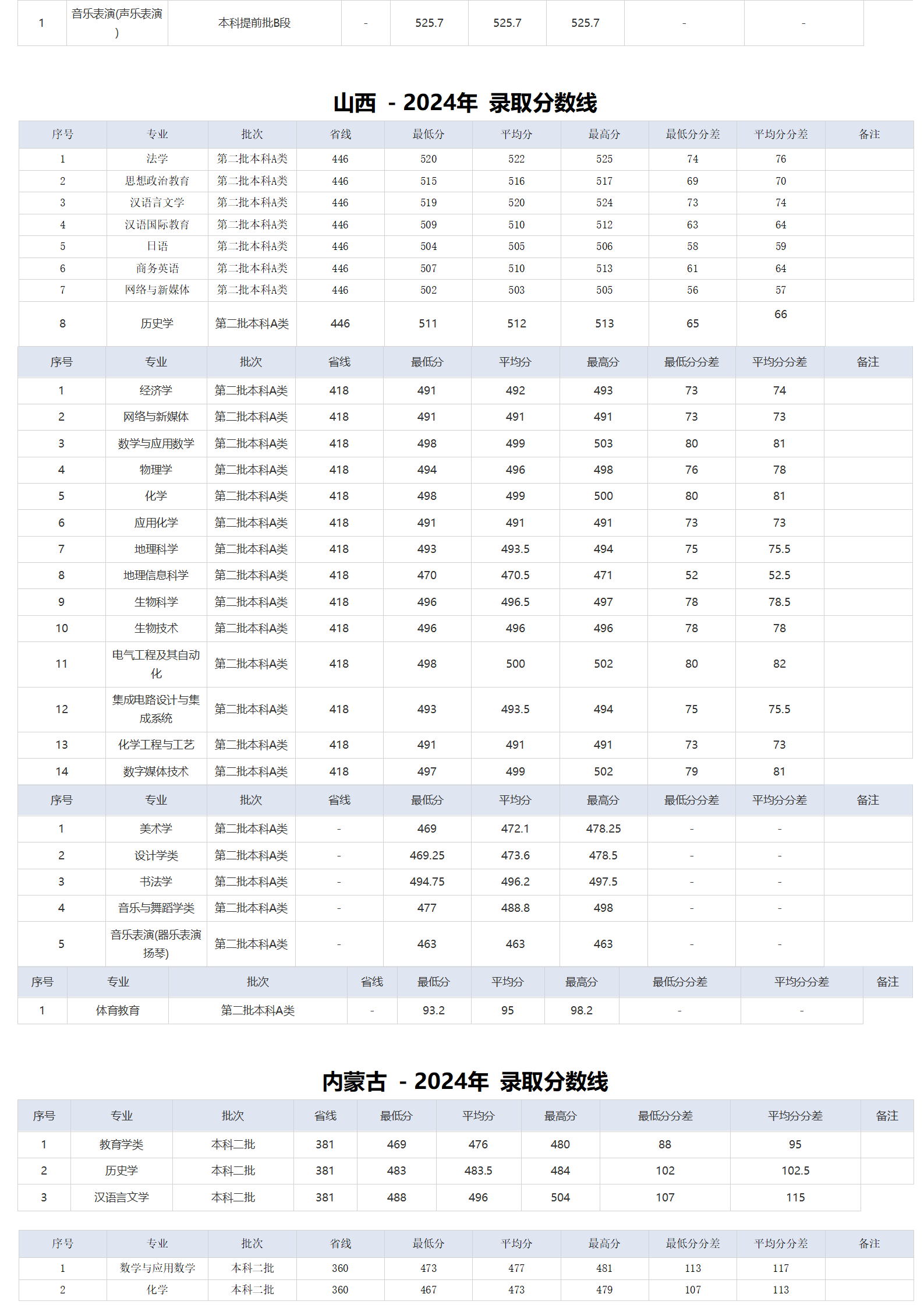 湖北师范大学－2024年招生分数线