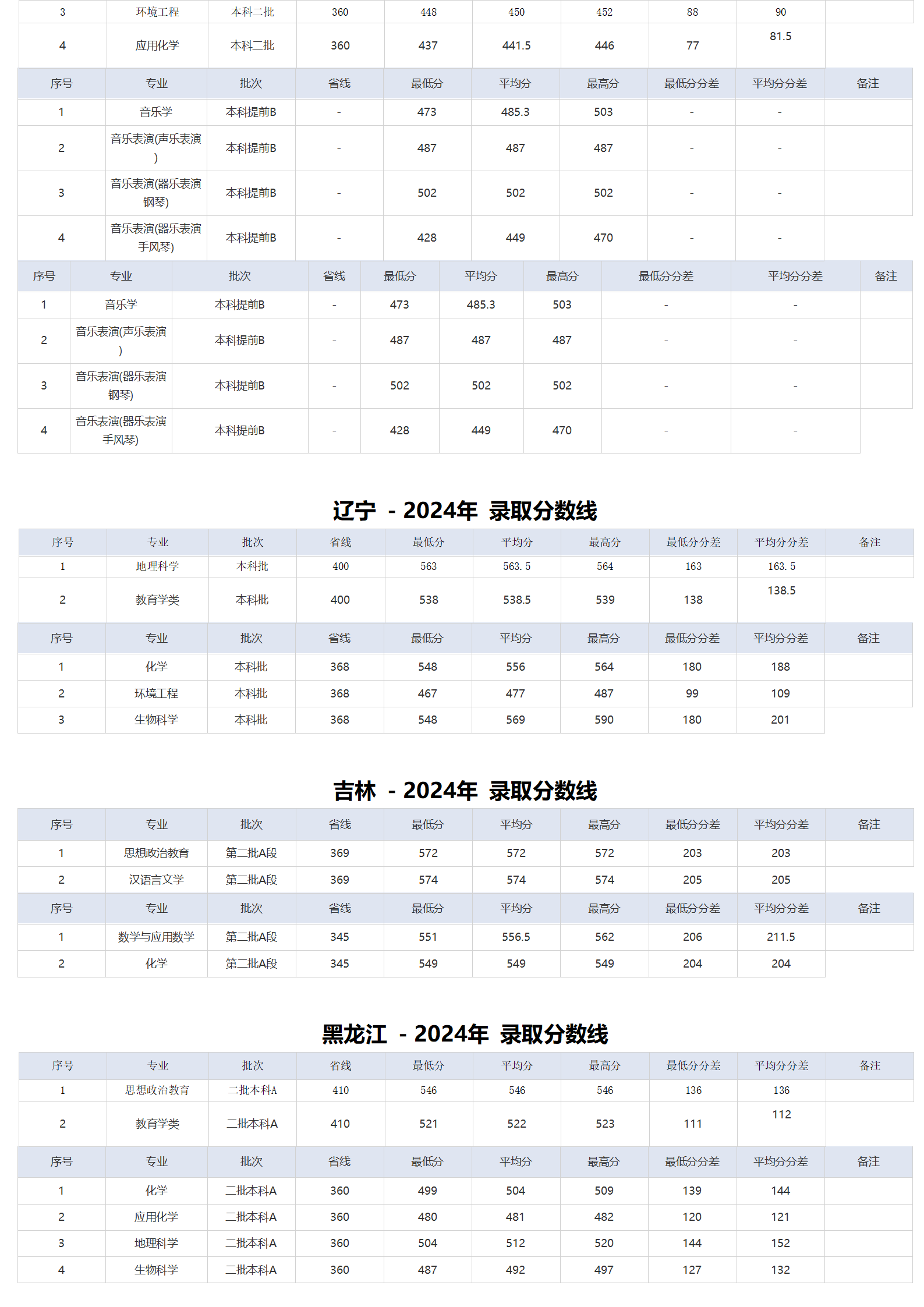 湖北师范大学－2024年招生分数线