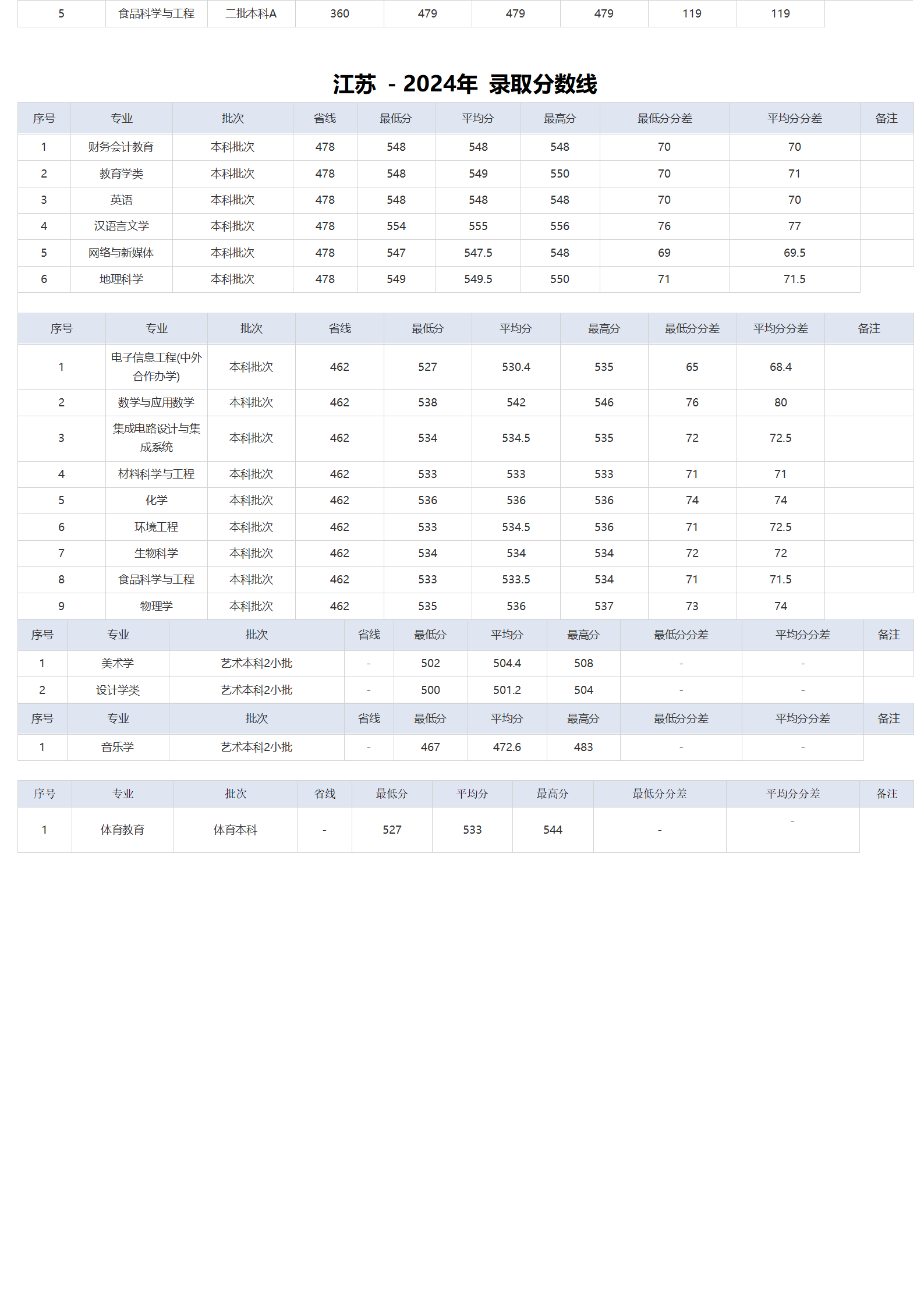 湖北师范大学－2024年招生分数线