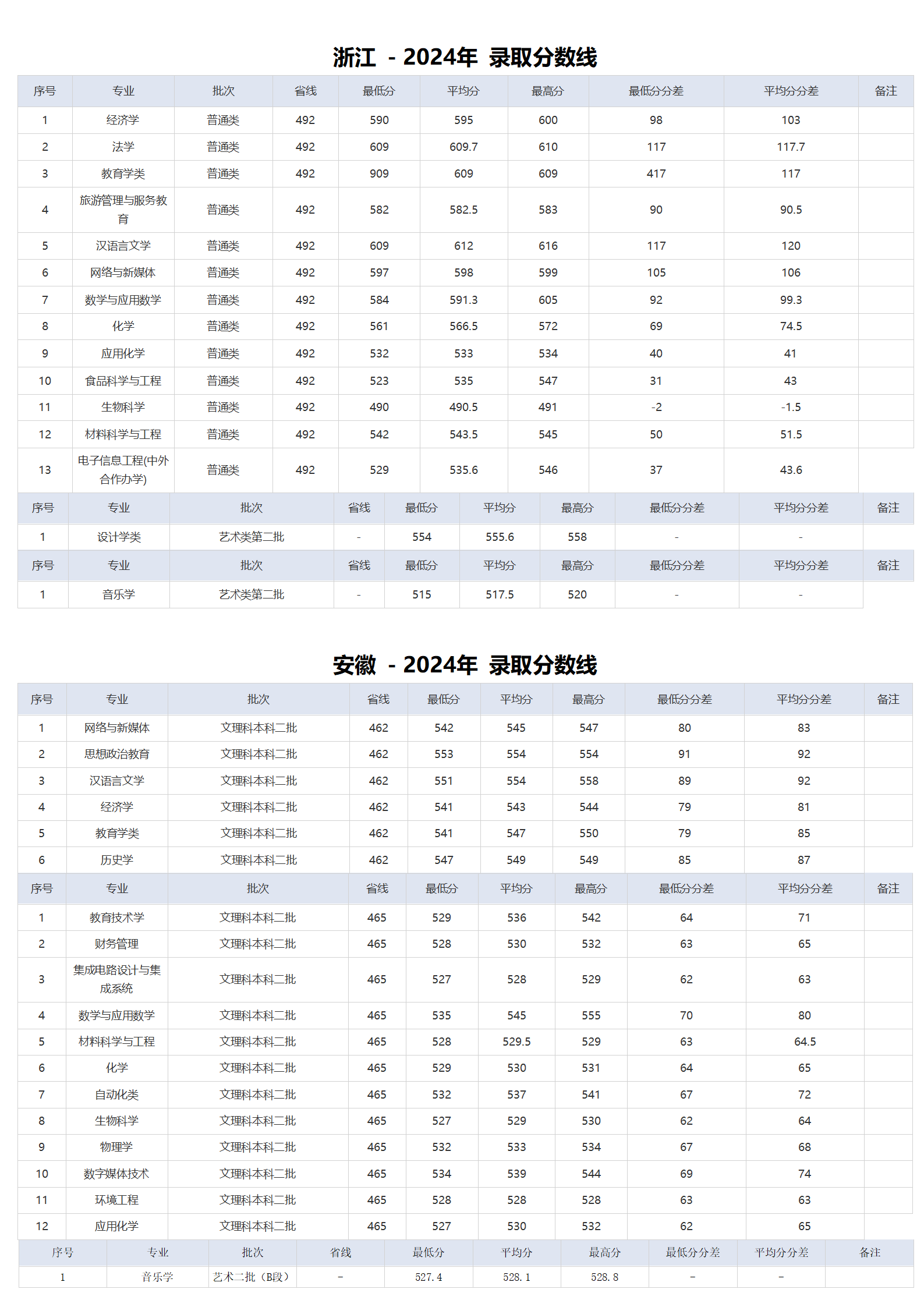 湖北师范大学－2024年招生分数线