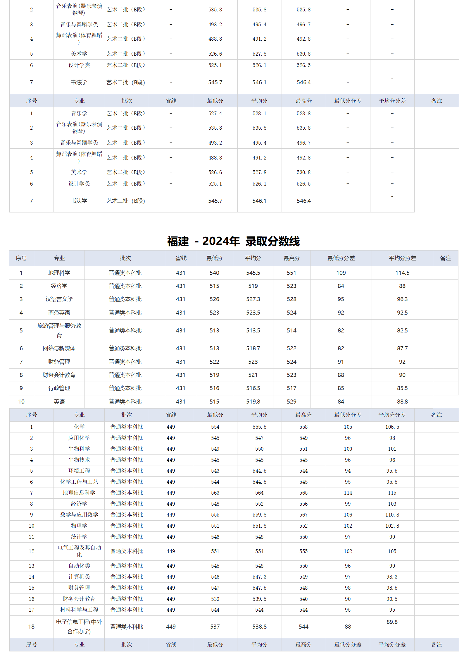 湖北师范大学－2024年招生分数线