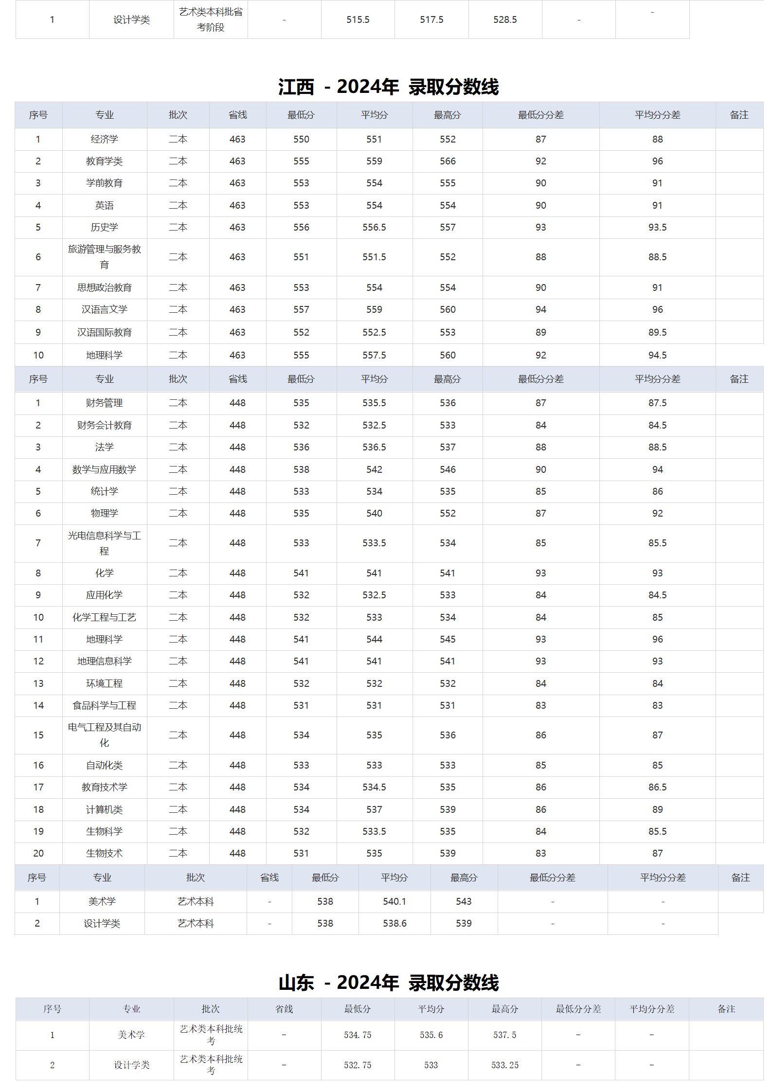 湖北师范大学－2024年招生分数线