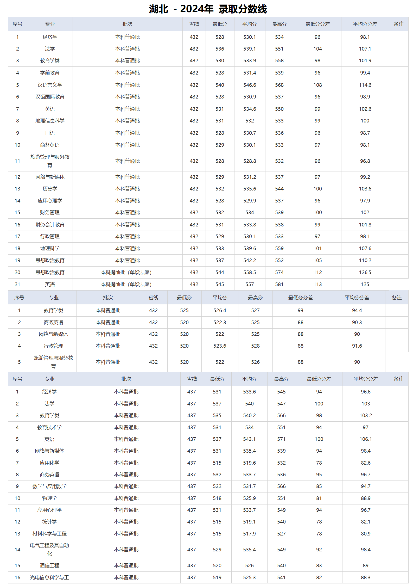 湖北师范大学－2024年招生分数线