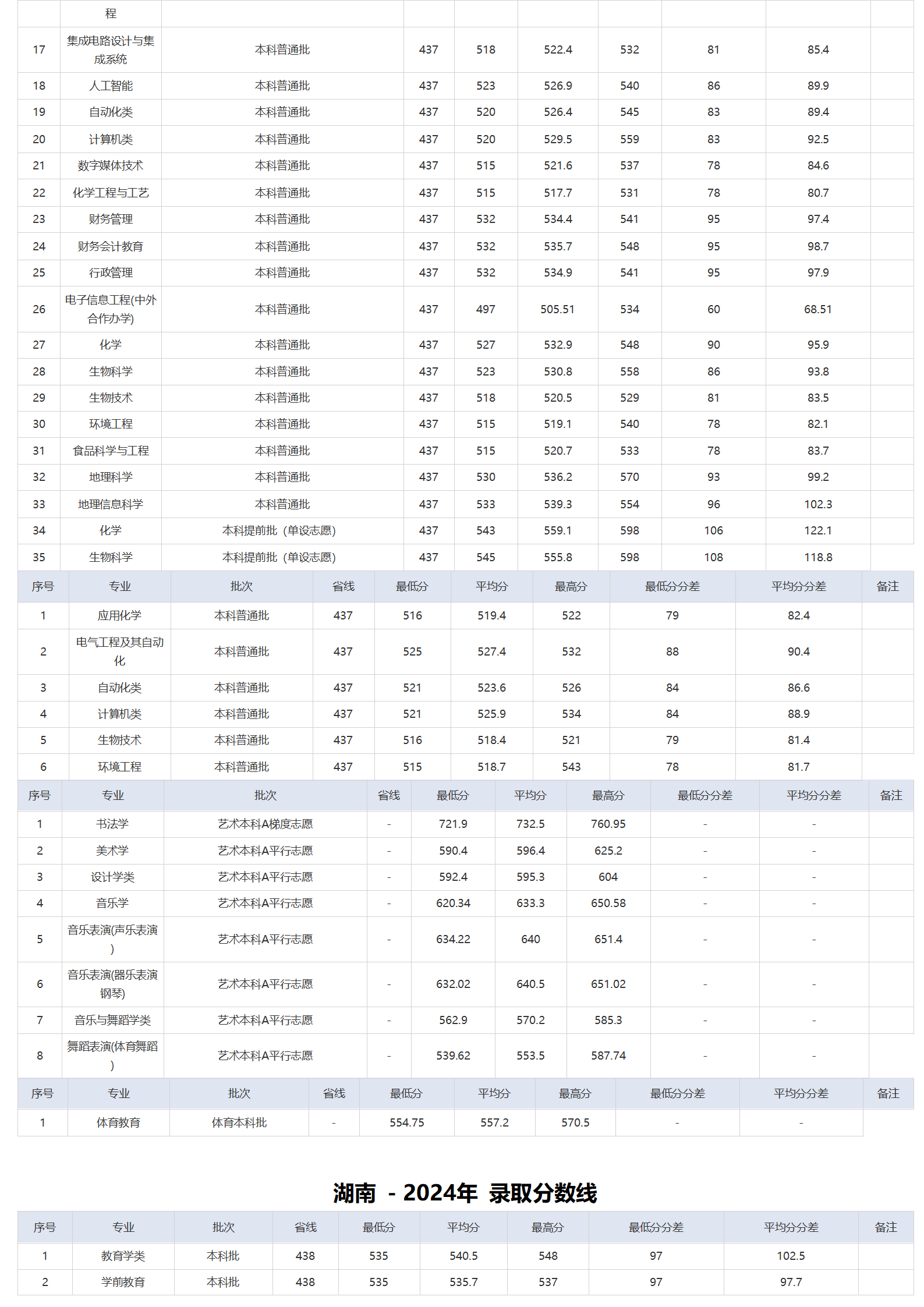 湖北师范大学－2024年招生分数线