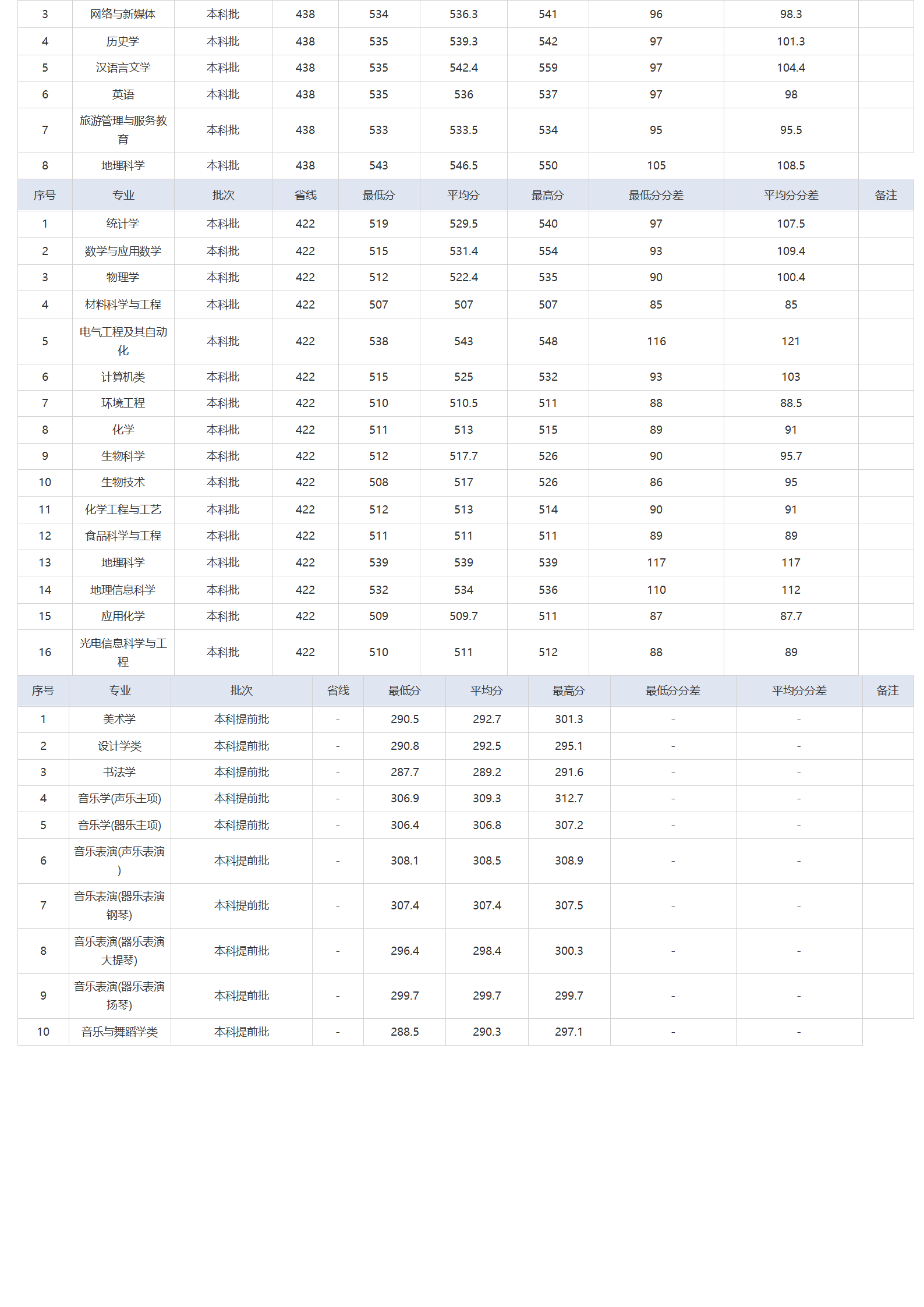 湖北师范大学－2024年招生分数线