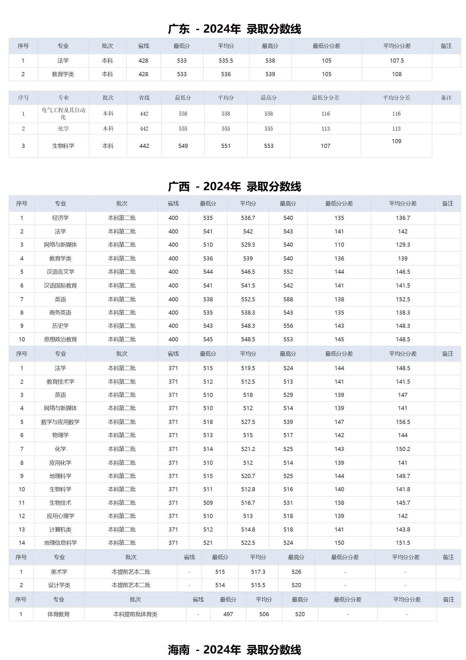 湖北师范大学-2024年招生分数线