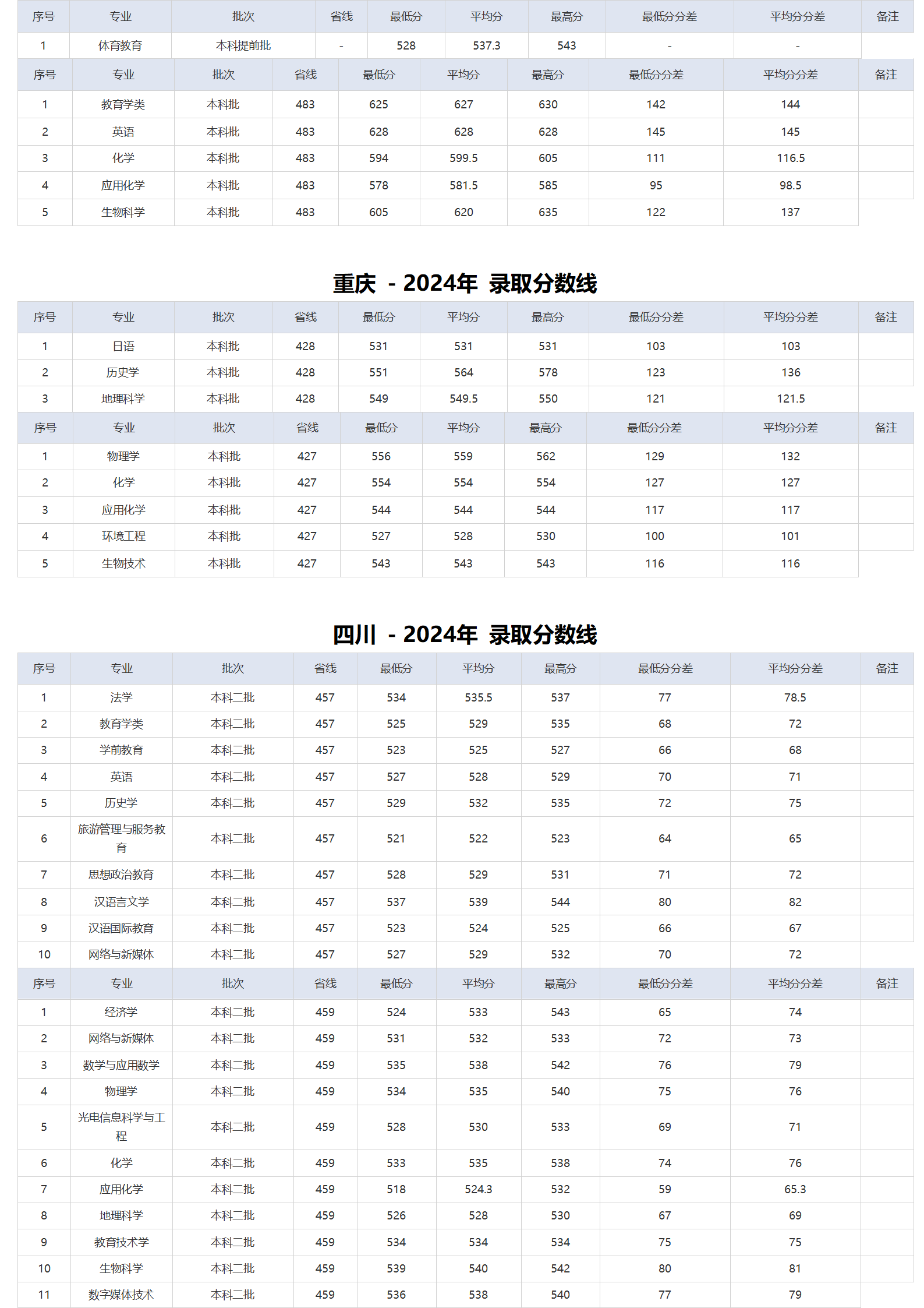 湖北师范大学-2024年招生分数线