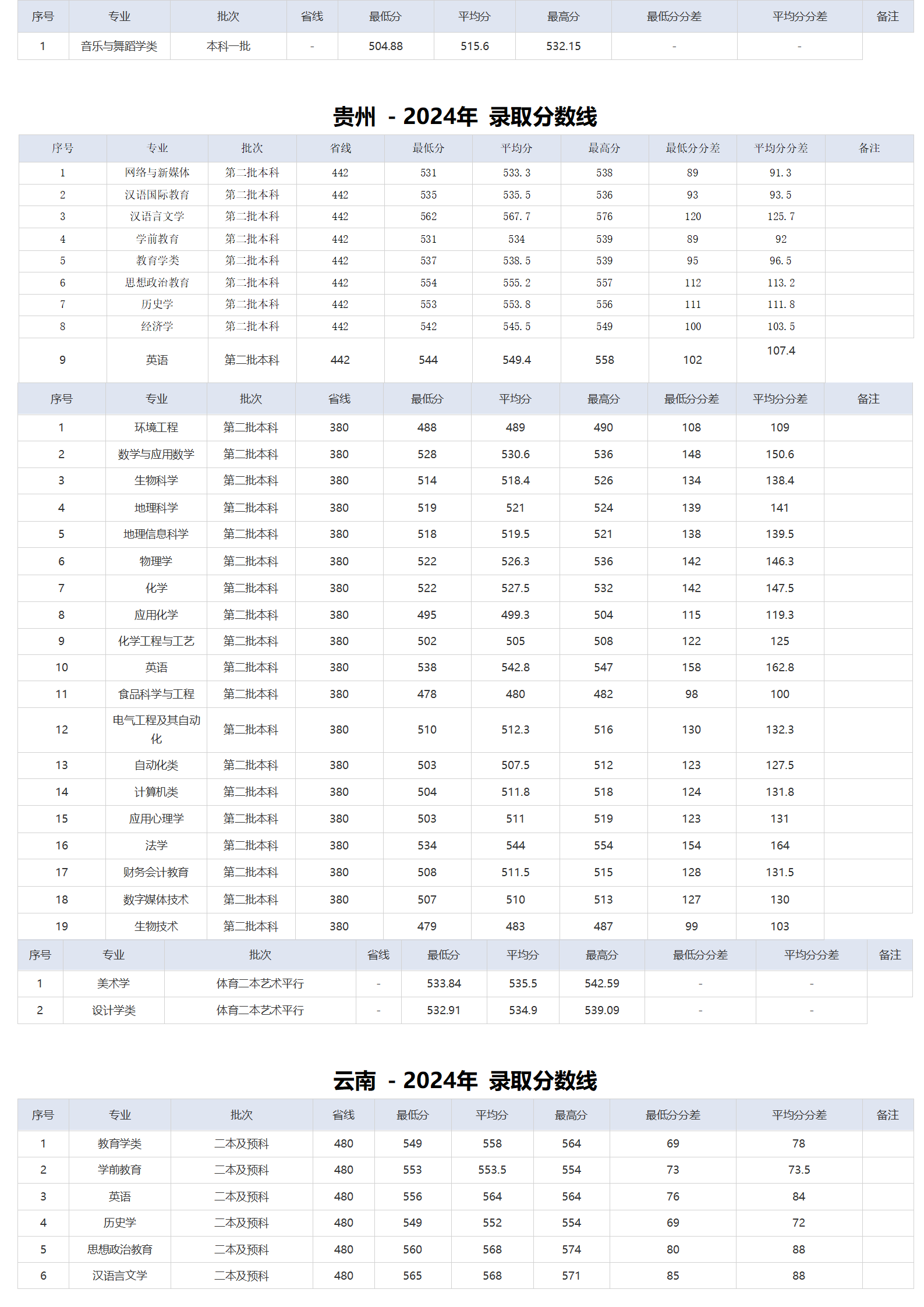 湖北师范大学-2024年招生分数线