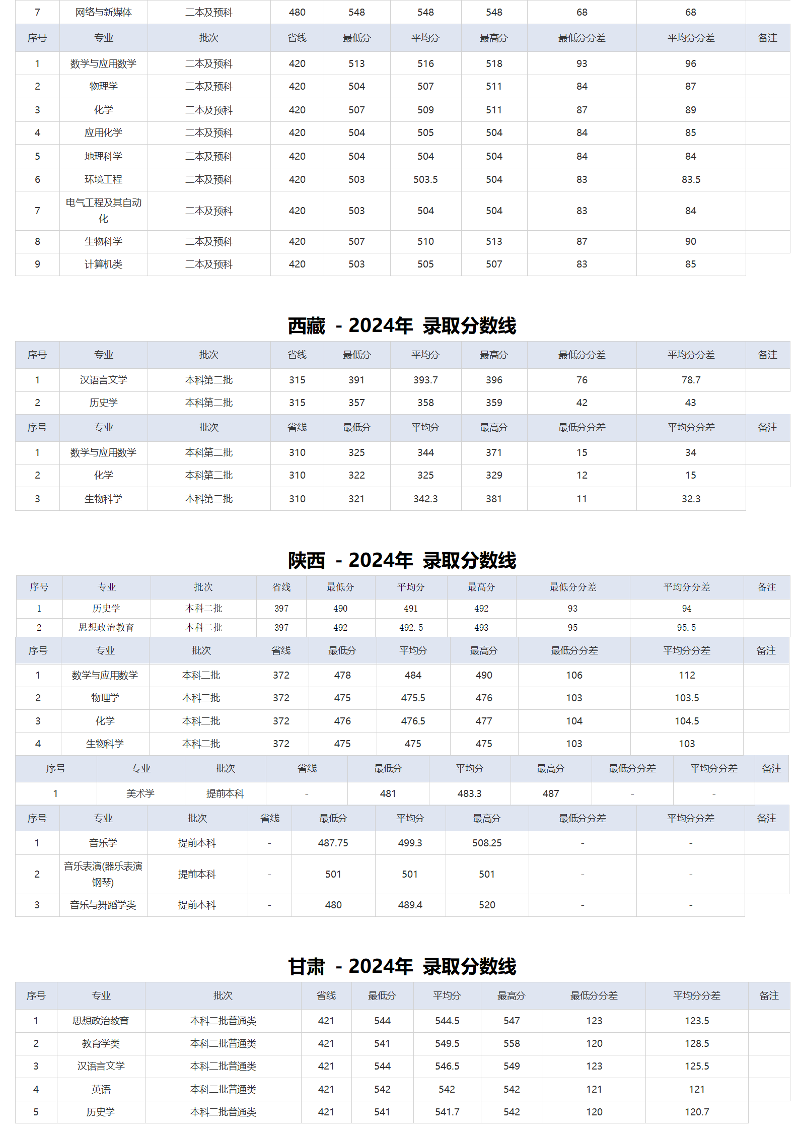 湖北师范大学-2024年招生分数线