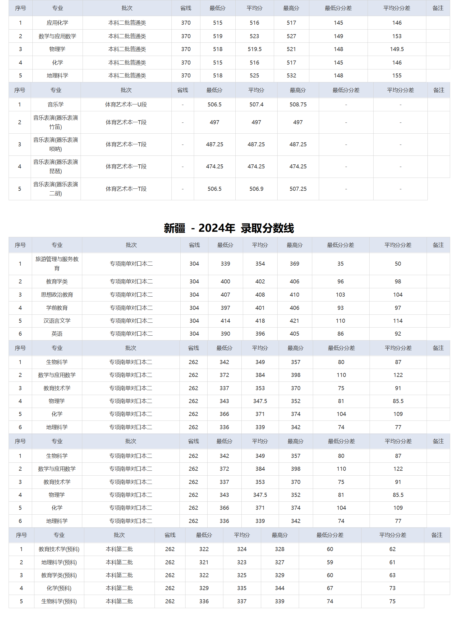 湖北师范大学-2024年招生分数线