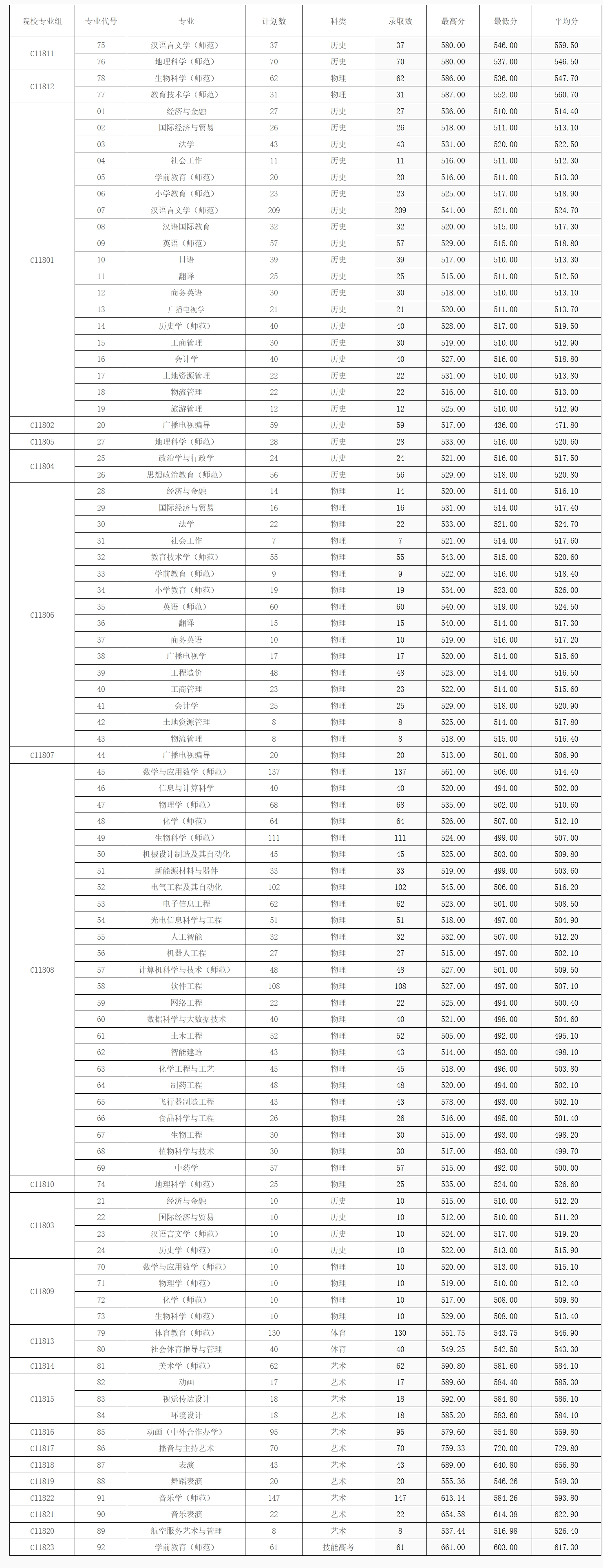 黄冈师范学院2024年湖北省本科分专业招生录取信息统计表