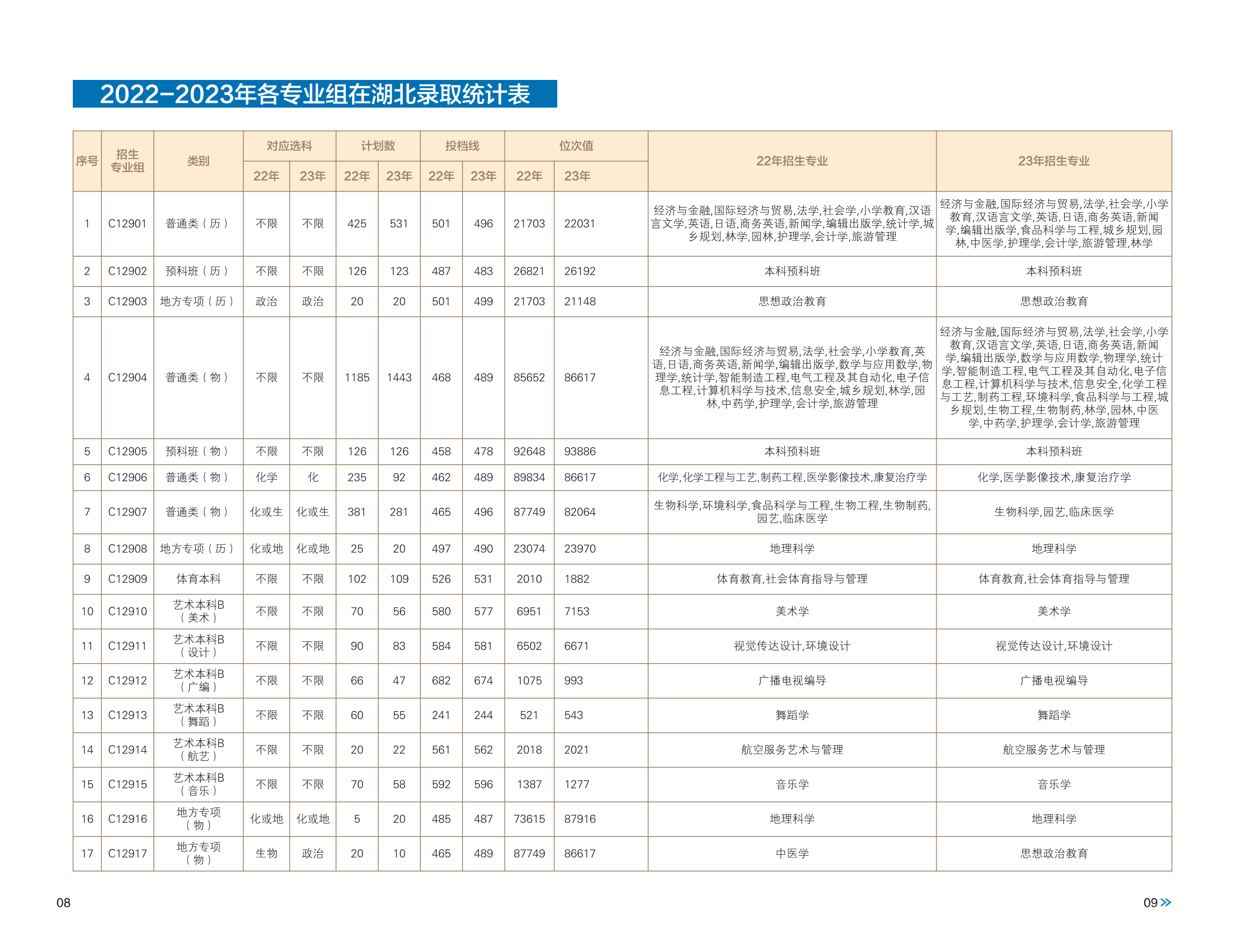 湖北民族大学－2022-2023年各专业组在湖北录取统计表