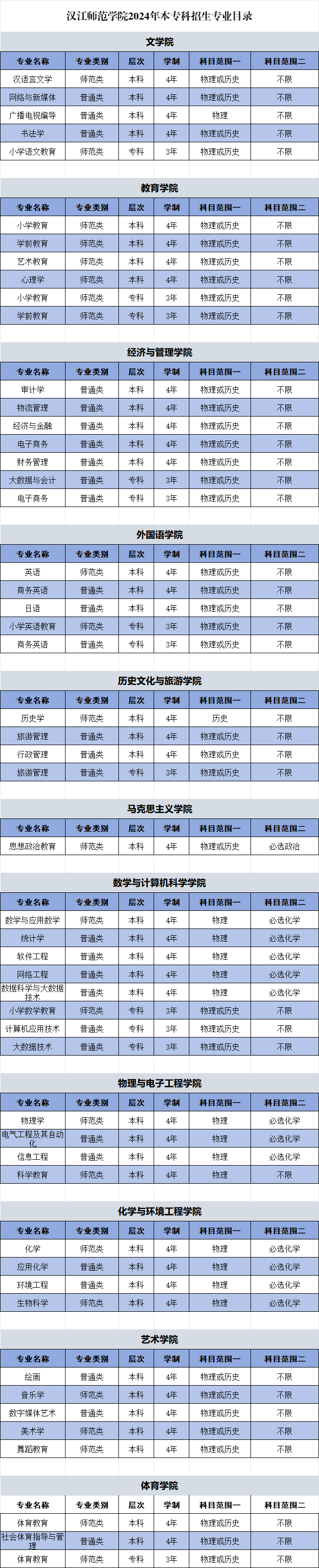 汉江师范学院2024年本专科招生专业目录
