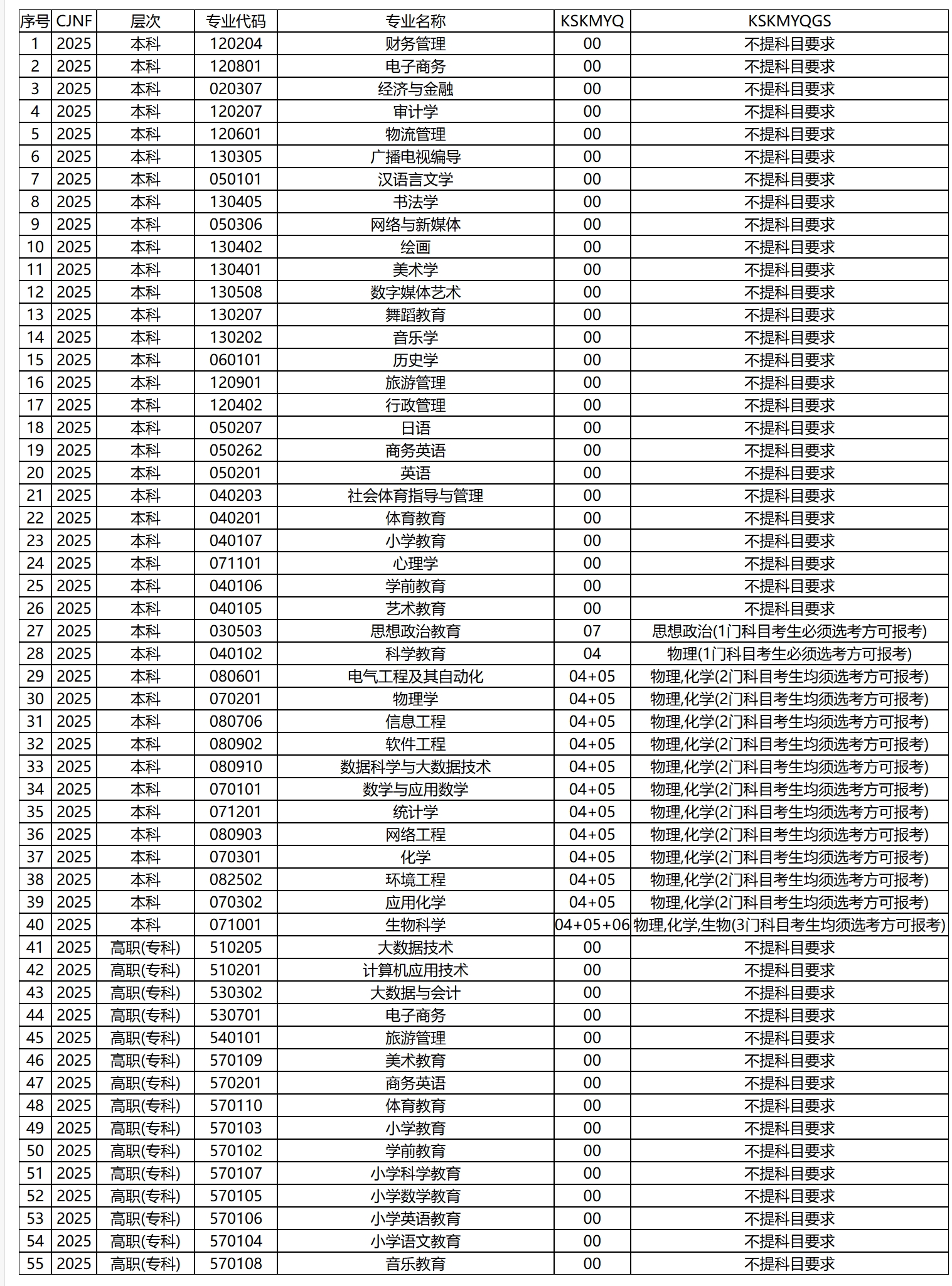 汉江师范学院2027年拟招生专业选考科目要求（通用版2027）
