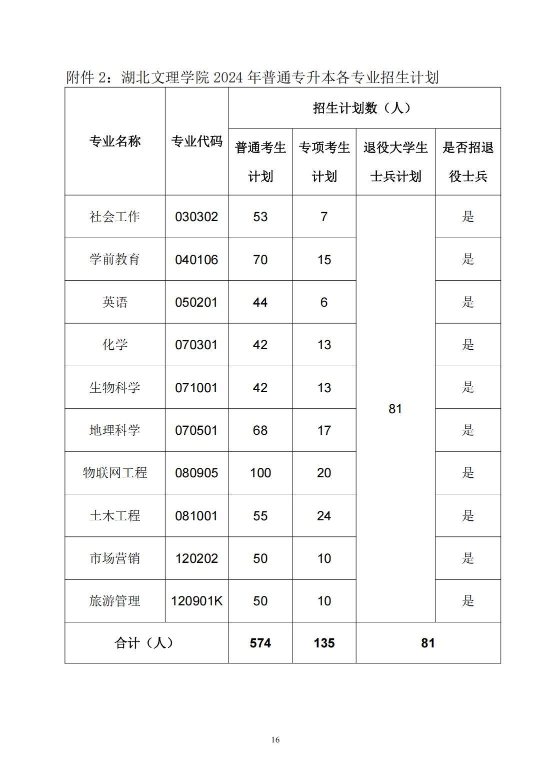湖北文理学院2024年普通专升本招生简章