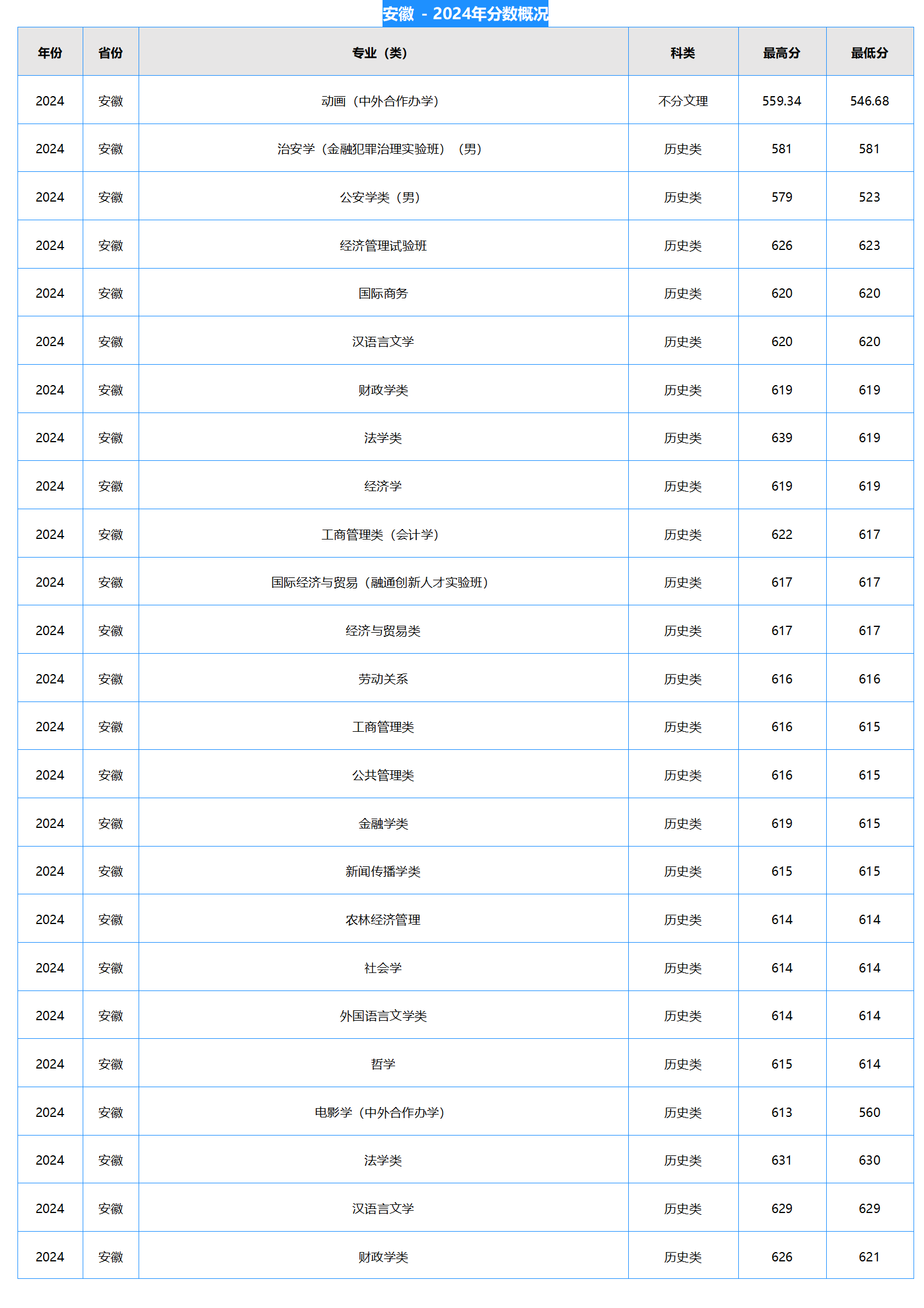 中南财经政法大学2024年本科招生录取分数线