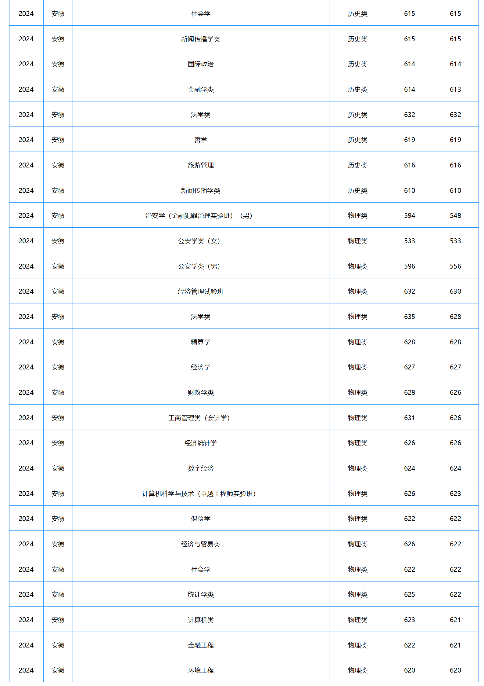 中南财经政法大学2024年本科招生录取分数线