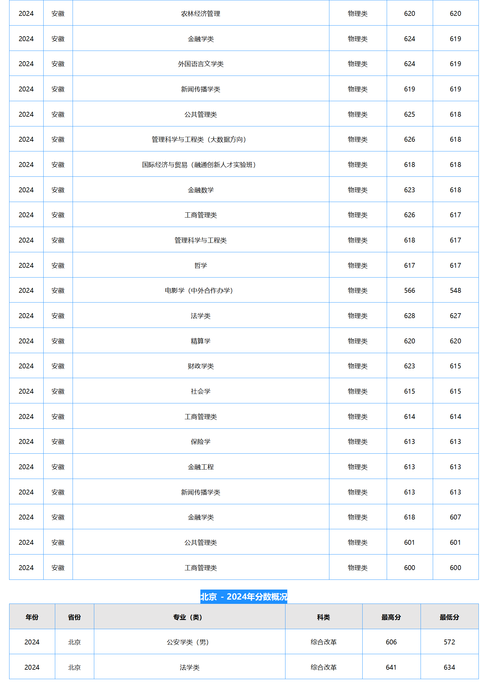 中南财经政法大学2024年本科招生录取分数线