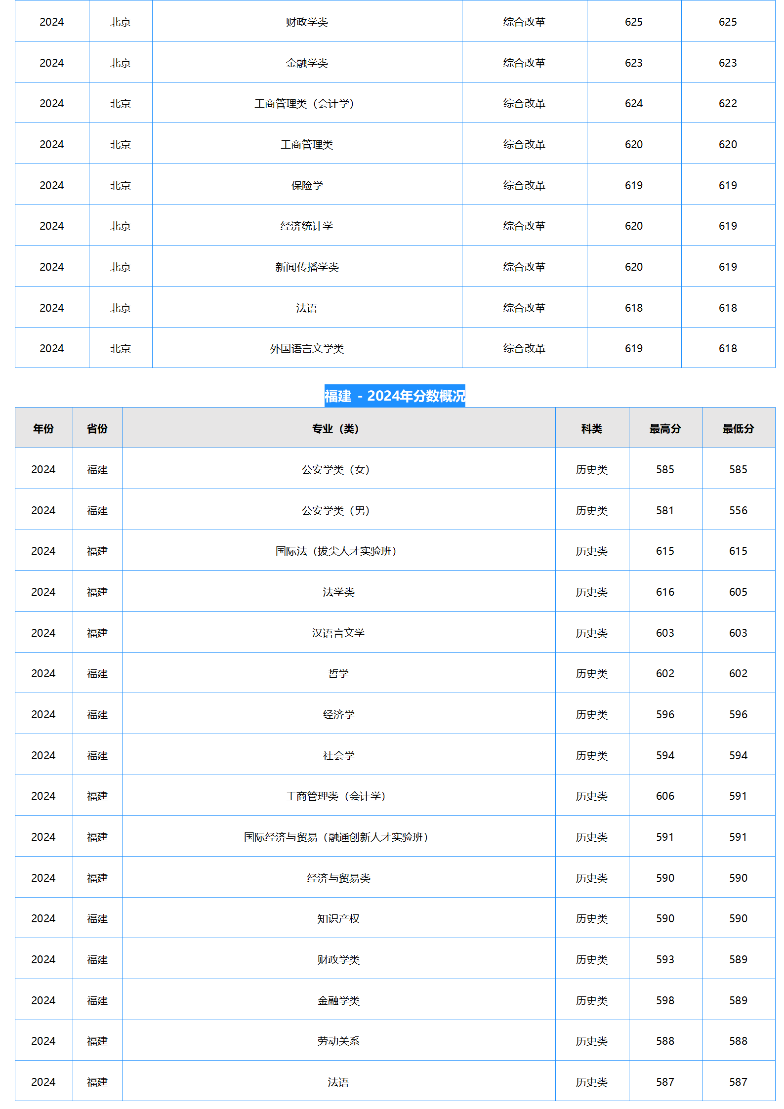 中南财经政法大学2024年本科招生录取分数线