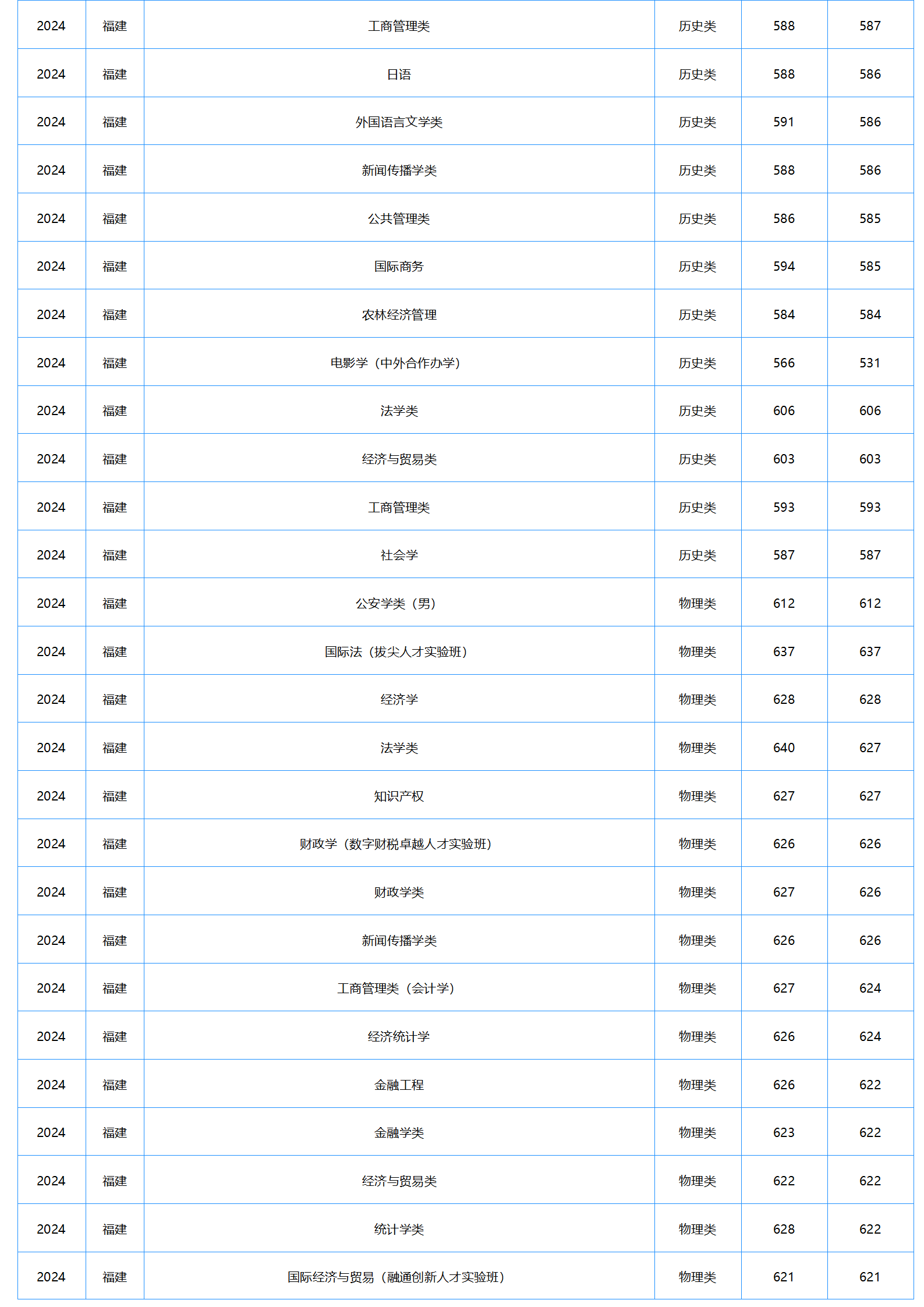 中南财经政法大学2024年本科招生录取分数线