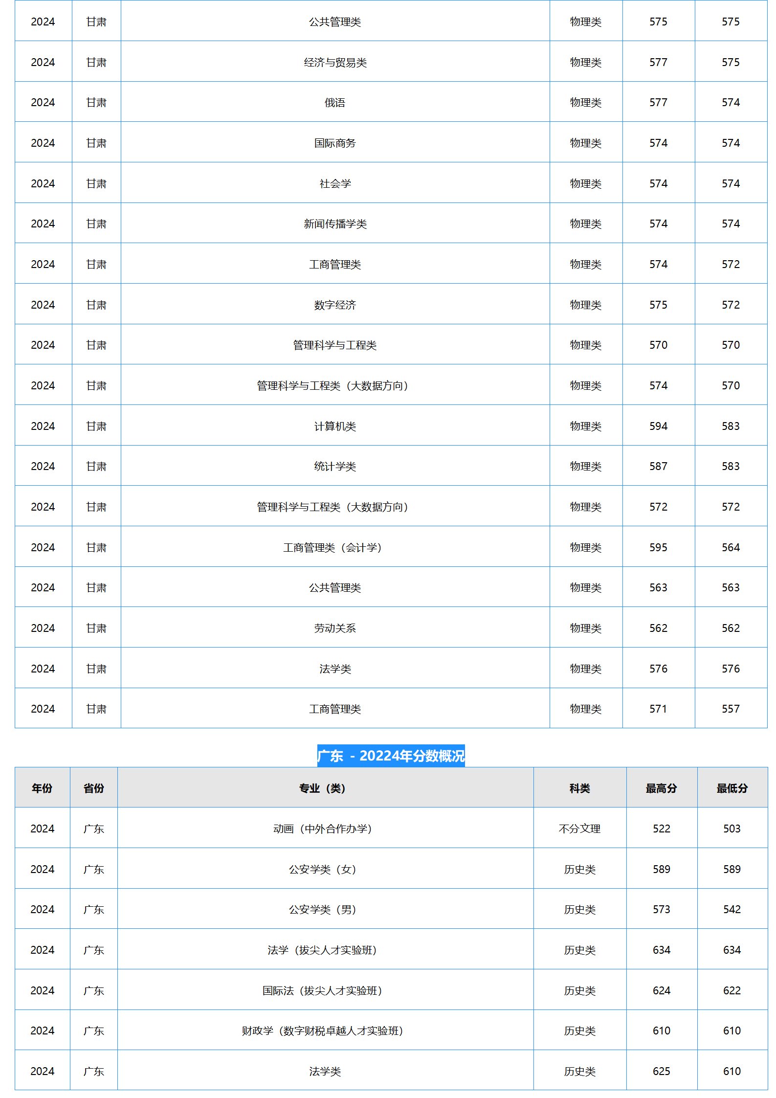 中南财经政法大学2024年本科招生录取分数线