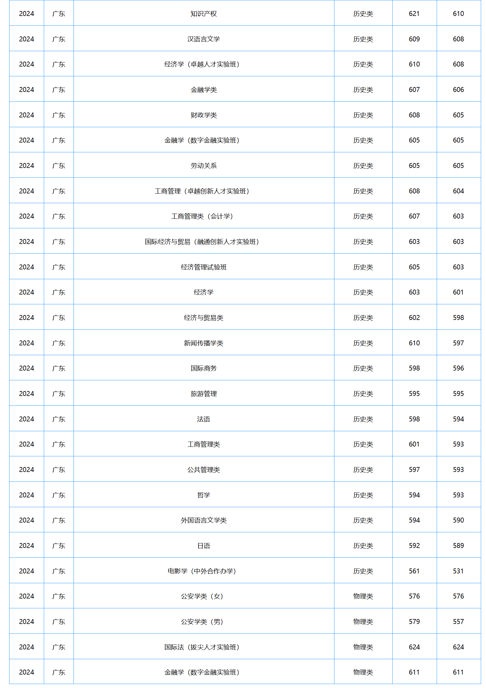 中南财经政法大学2024年本科招生录取分数线