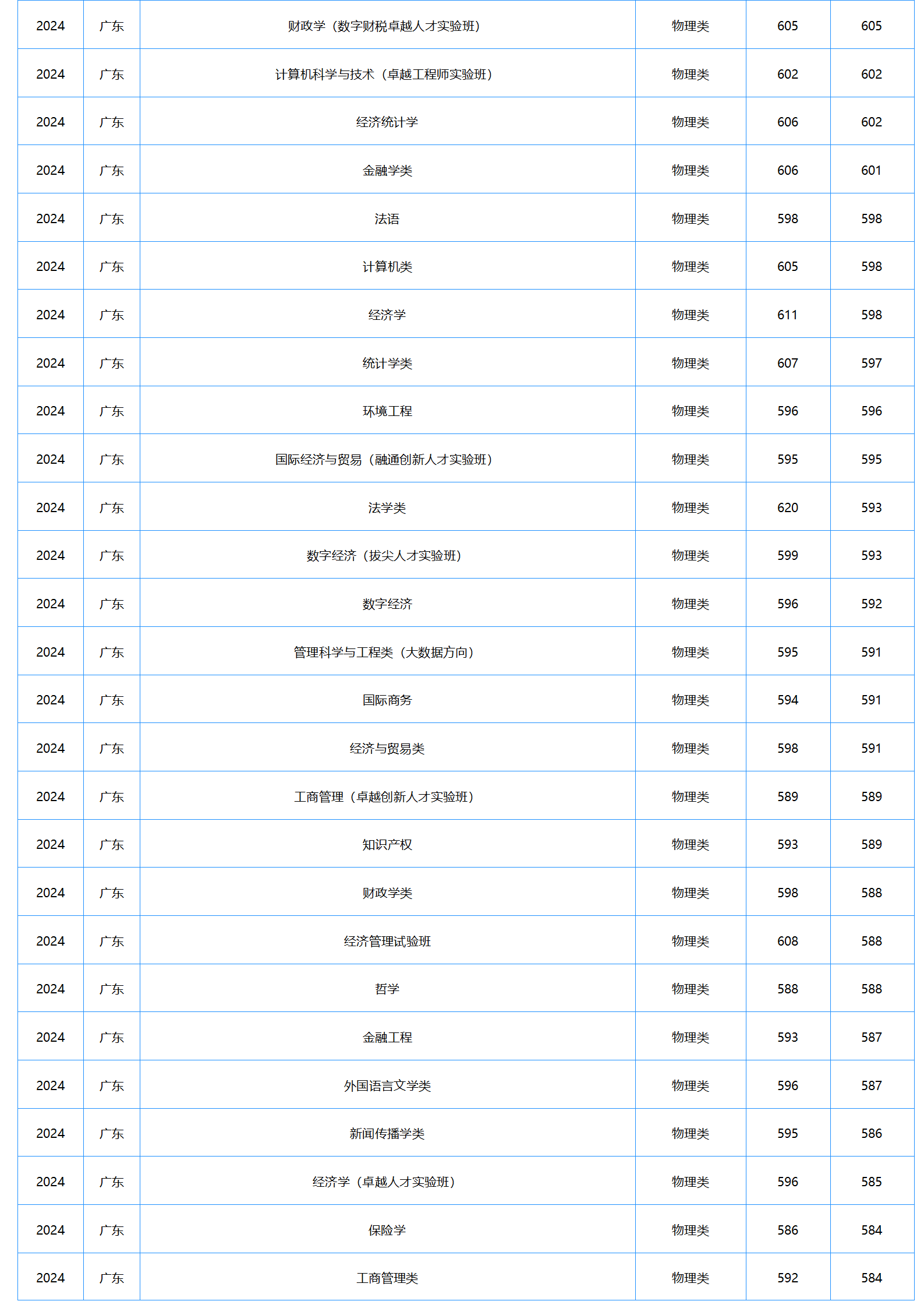 中南财经政法大学2024年本科招生录取分数线